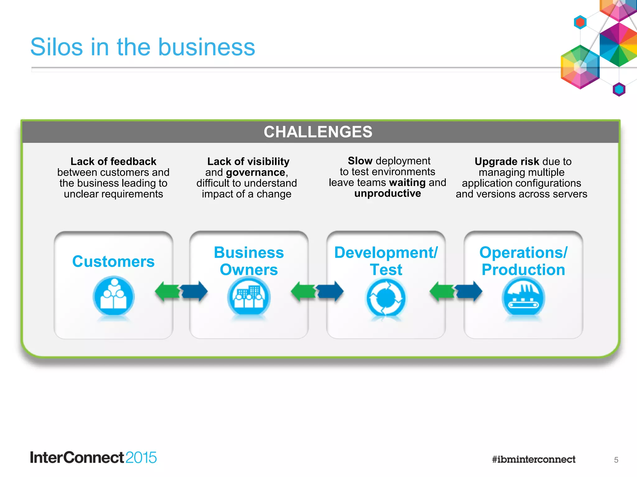 Silos in the business
5
Lack of feedback
between customers and
the business leading to
unclear requirements
CHALLENGES
Upgrade risk due to
managing multiple
application configurations
and versions across servers
Slow deployment
to test environments
leave teams waiting and
unproductive
CHALLENGES
Operations/
Production
Development/
Test
Customers
Business
Owners
Lack of visibility
and governance,
difficult to understand
impact of a change
 