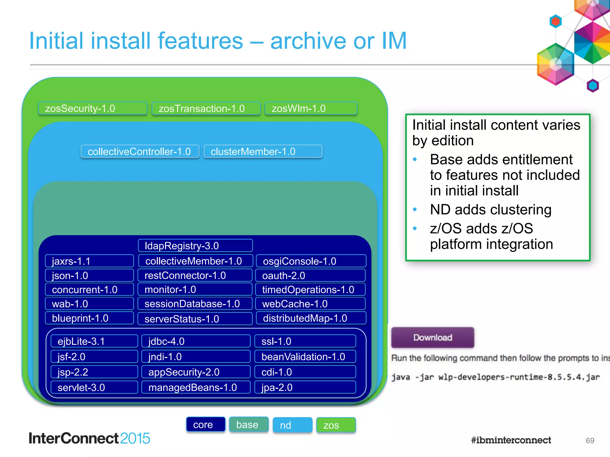 69
Initial install features – archive or IM
webProfile-6.0
zosSecurity-1.0 zosTransaction-1.0 zosWlm-1.0
zos
collectiveController-1.0 clusterMember-1.0
ndbase
wab-1.0
concurrent-1.0
collectiveMember-1.0
restConnector-1.0
sessionDatabase-1.0
ldapRegistry-3.0
webCache-1.0
jaxrs-1.1
distributedMap-1.0
osgiConsole-1.0
json-1.0
timedOperations-1.0monitor-1.0
oauth-2.0
blueprint-1.0
servlet-3.0
jsp-2.2
jsf-2.0
ejbLite-3.1 jdbc-4.0
jndi-1.0
appSecurity-2.0
managedBeans-1.0
core
ssl-1.0
beanValidation-1.0
cdi-1.0
jpa-2.0
serverStatus-1.0
Initial install content varies
by edition
• Base adds entitlement
to features not included
in initial install
• ND adds clustering
• z/OS adds z/OS
platform integration
 