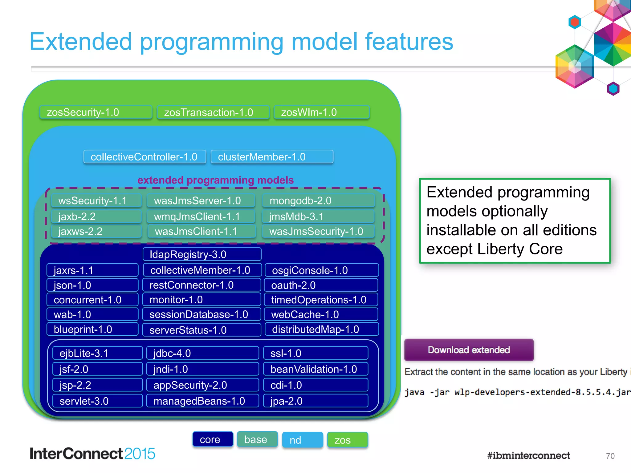 70
Extended programming model features
webProfile-6.0
zosSecurity-1.0 zosTransaction-1.0 zosWlm-1.0
zos
collectiveController-1.0 clusterMember-1.0
nd
mongodb-2.0wsSecurity-1.1
wmqJmsClient-1.1
wasJmsServer-1.0
jmsMdb-3.1
wasJmsClient-1.1jaxws-2.2
jaxb-2.2
wasJmsSecurity-1.0
base
wab-1.0
concurrent-1.0
collectiveMember-1.0
restConnector-1.0
sessionDatabase-1.0
ldapRegistry-3.0
webCache-1.0
jaxrs-1.1
distributedMap-1.0
osgiConsole-1.0
json-1.0
timedOperations-1.0monitor-1.0
oauth-2.0
blueprint-1.0
servlet-3.0
jsp-2.2
jsf-2.0
ejbLite-3.1 jdbc-4.0
jndi-1.0
appSecurity-2.0
managedBeans-1.0
core
ssl-1.0
beanValidation-1.0
cdi-1.0
jpa-2.0
serverStatus-1.0
Extended programming
models optionally
installable on all editions
except Liberty Core
extended programming models
 