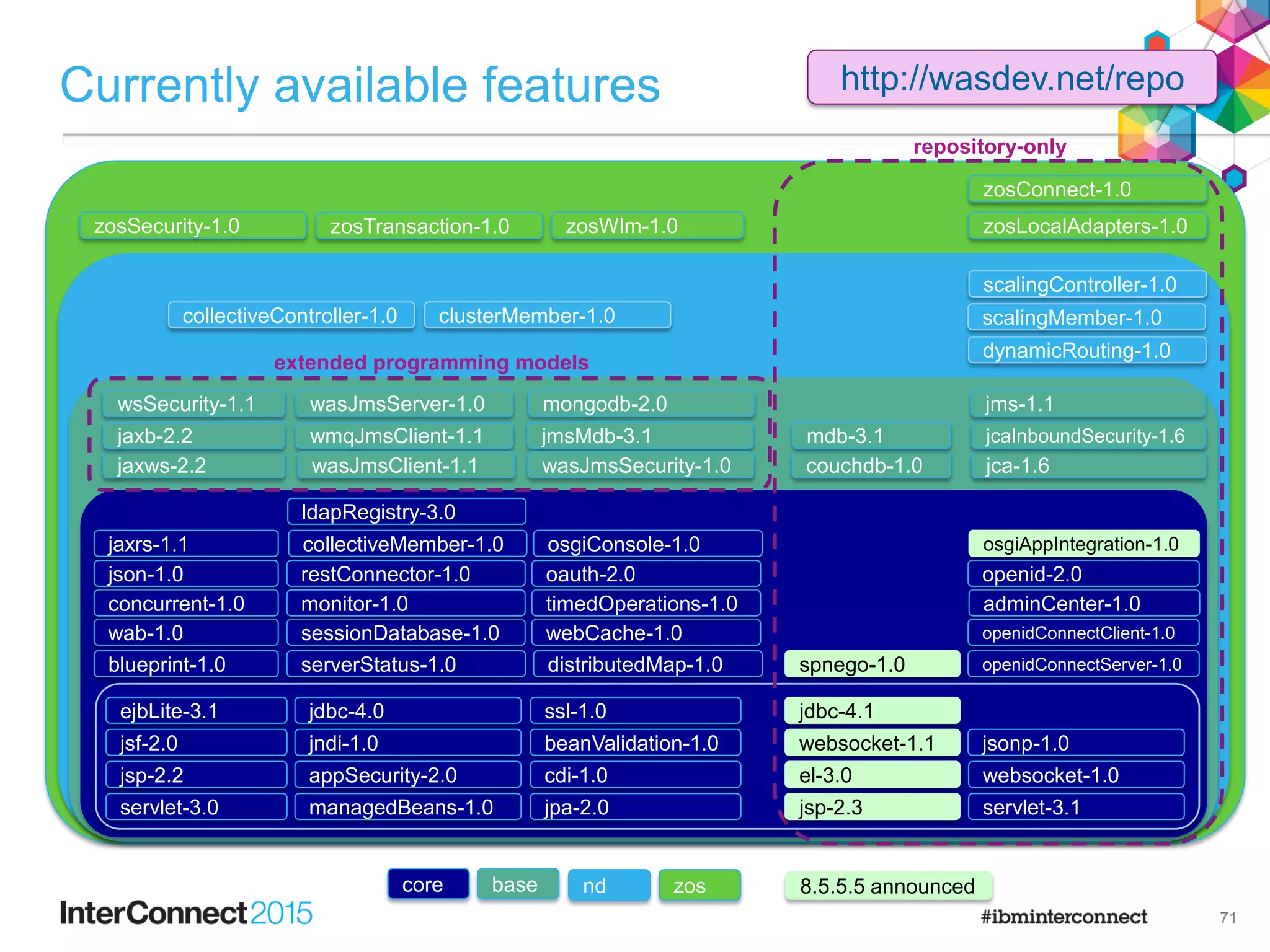 71
Currently available features
webProfile-6.0
zosSecurity-1.0 zosTransaction-1.0 zosWlm-1.0
zosnd
mongodb-2.0wsSecurity-1.1
wmqJmsClient-1.1
wasJmsServer-1.0
jmsMdb-3.1
wasJmsClient-1.1jaxws-2.2
jaxb-2.2
wasJmsSecurity-1.0
base
wab-1.0
concurrent-1.0
collectiveMember-1.0
restConnector-1.0
sessionDatabase-1.0
ldapRegistry-3.0
webCache-1.0
jaxrs-1.1
distributedMap-1.0
osgiConsole-1.0
json-1.0
timedOperations-1.0monitor-1.0
oauth-2.0
blueprint-1.0
servlet-3.0
jsp-2.2
jsf-2.0
ejbLite-3.1 jdbc-4.0
jndi-1.0
appSecurity-2.0
managedBeans-1.0
core
ssl-1.0
beanValidation-1.0
cdi-1.0
jpa-2.0
zosConnect-1.0
zosLocalAdapters-1.0
adminCenter-1.0
jca-1.6
servlet-3.1
scalingController-1.0
scalingMember-1.0
dynamicRouting-1.0
openid-2.0
openidConnectServer-1.0
websocket-1.0
openidConnectClient-1.0
couchdb-1.0
serverStatus-1.0
repository-only
jcaInboundSecurity-1.6mdb-3.1
jms-1.1
jsonp-1.0
collectiveController-1.0 clusterMember-1.0
8.5.5.5 announced
jsp-2.3
el-3.0
spnego-1.0
websocket-1.1
jdbc-4.1
osgiAppIntegration-1.0
http://wasdev.net/repo
extended programming models
 