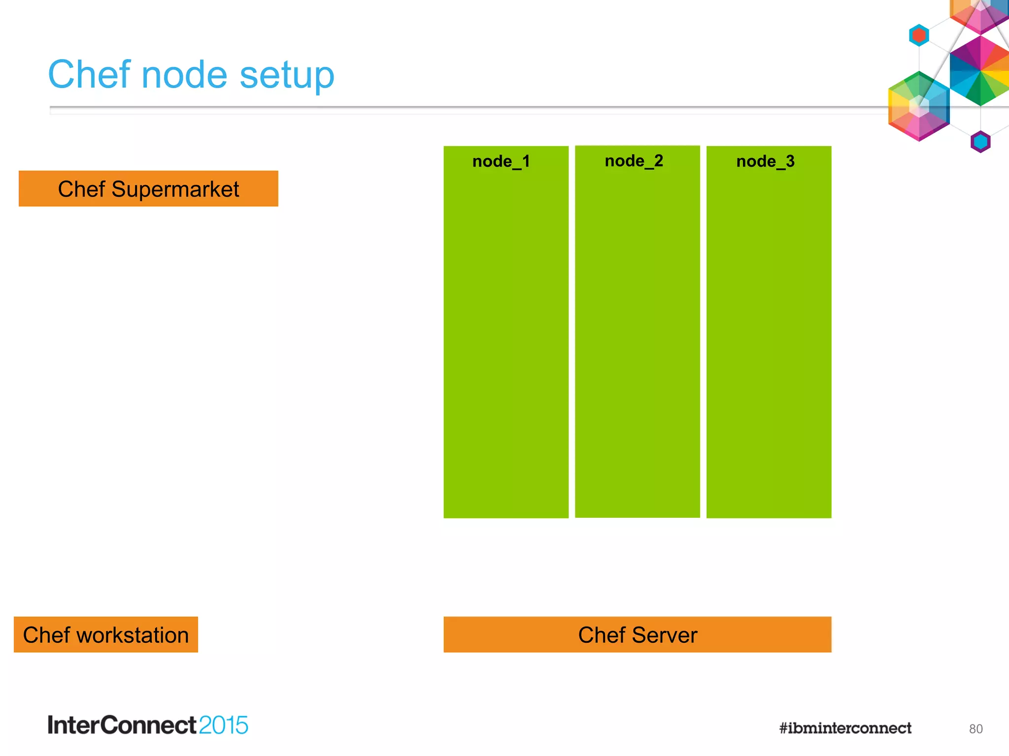 Chef node setup
80
Chef ServerChef workstation
node_1 node_2 node_3
Chef Supermarket
 