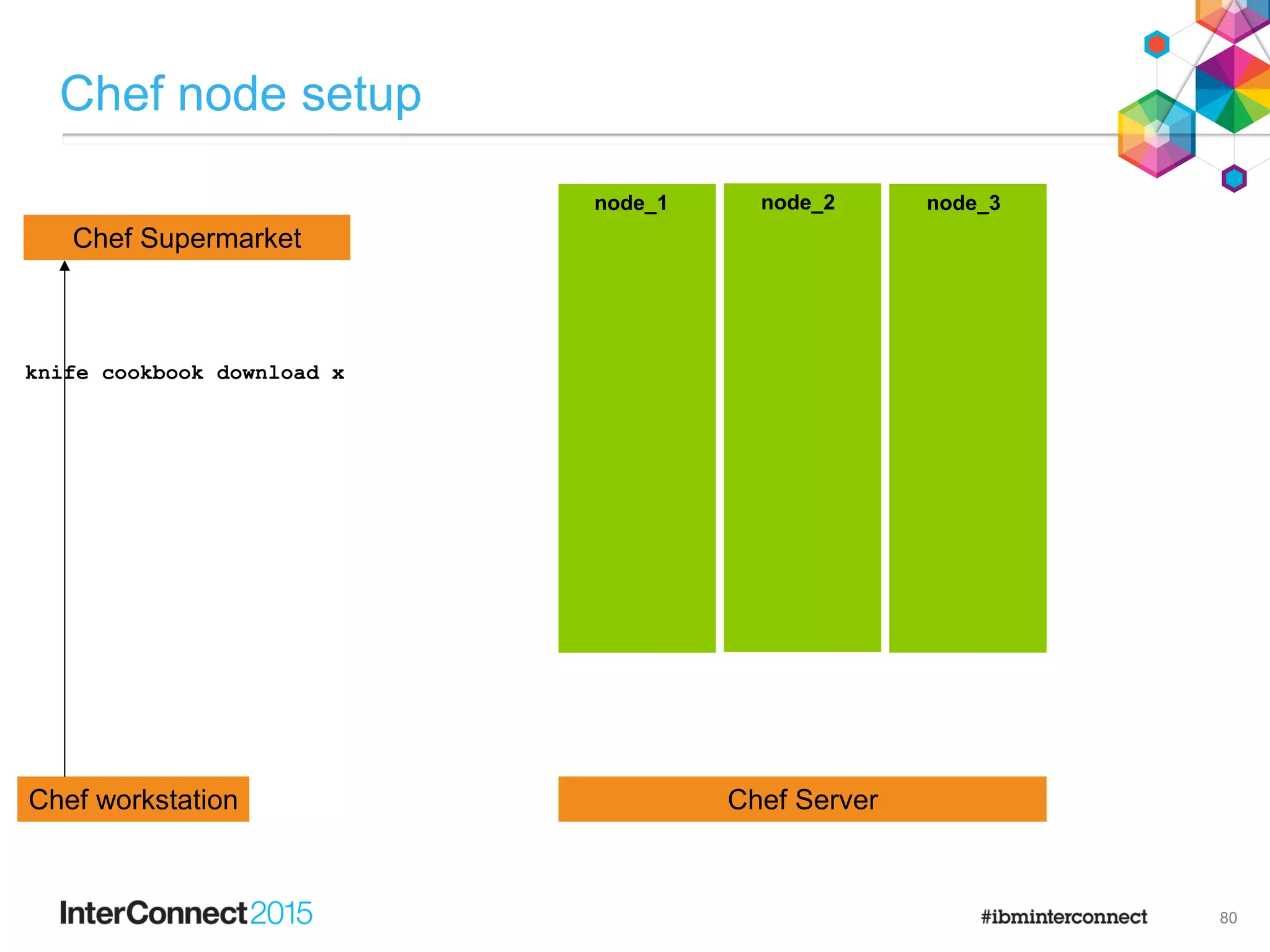 Chef node setup
80
Chef ServerChef workstation
node_1 node_2 node_3
Chef Supermarket
knife cookbook download x
 