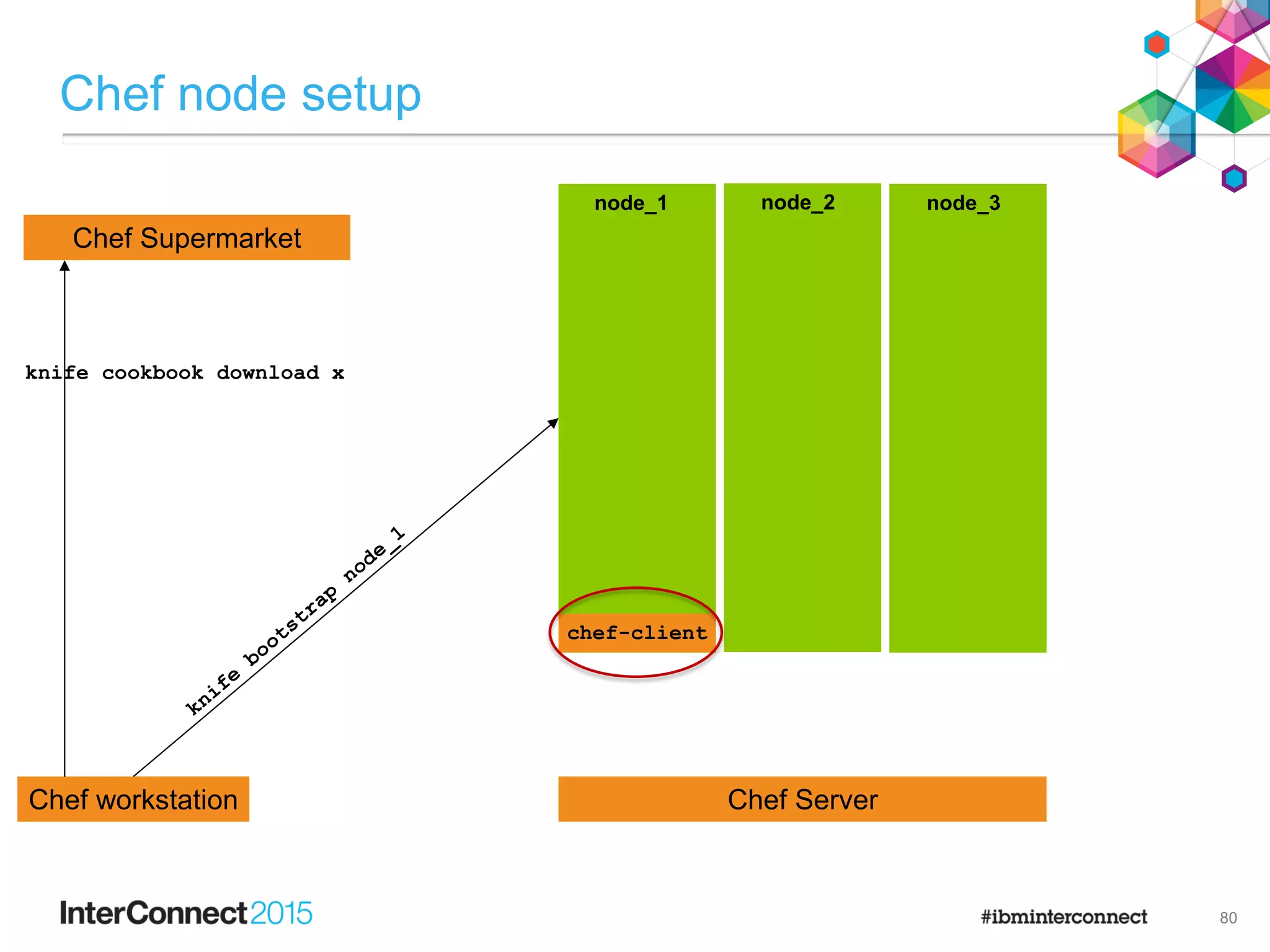 Chef node setup
80
Chef ServerChef workstation
node_1
chef-client
node_2 node_3
Chef Supermarket
knife cookbook download x
 