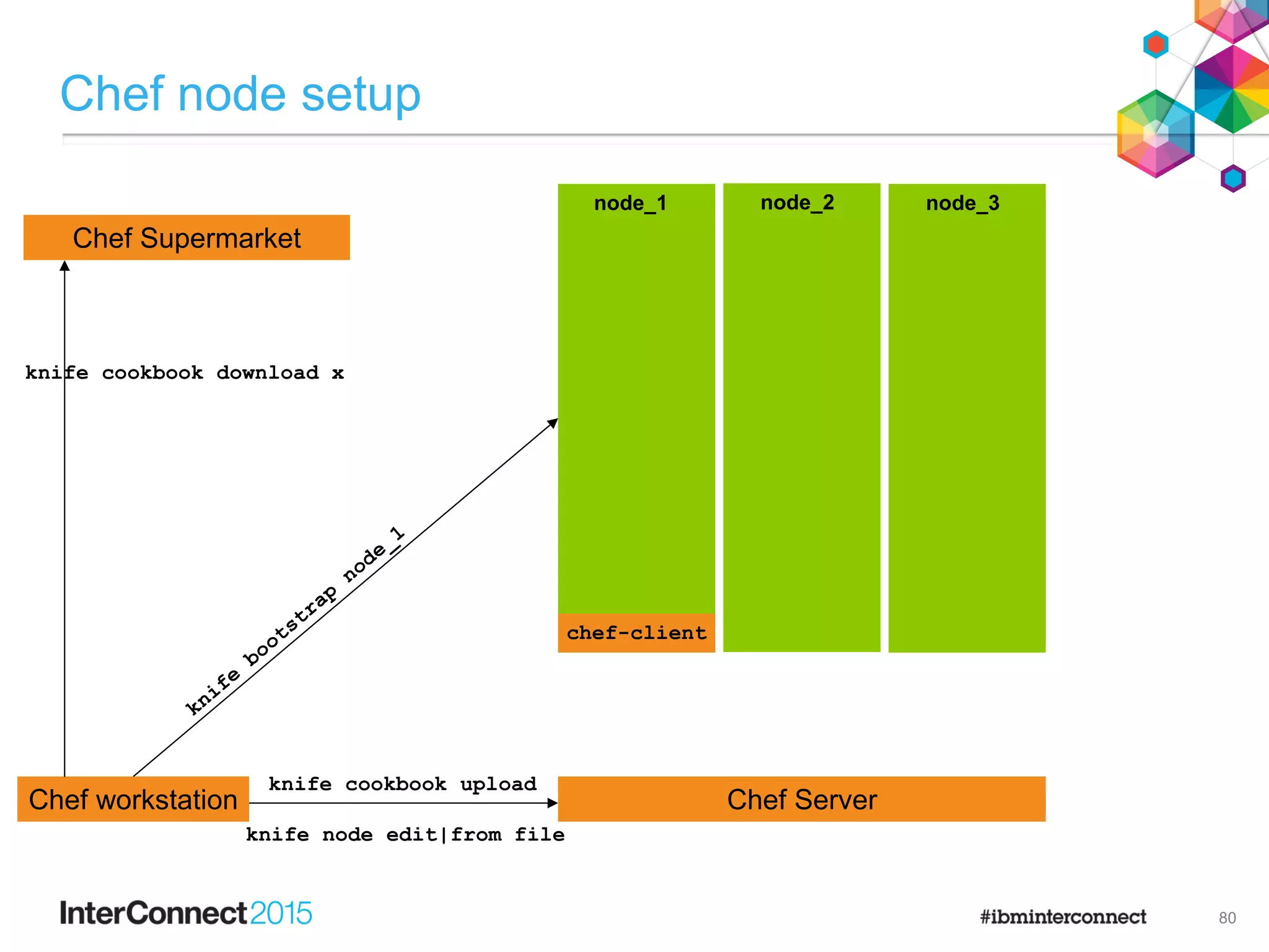 Chef node setup
80
Chef ServerChef workstation
node_1
chef-client
node_2 node_3
knife cookbook upload
knife node edit|from file
Chef Supermarket
knife cookbook download x
 