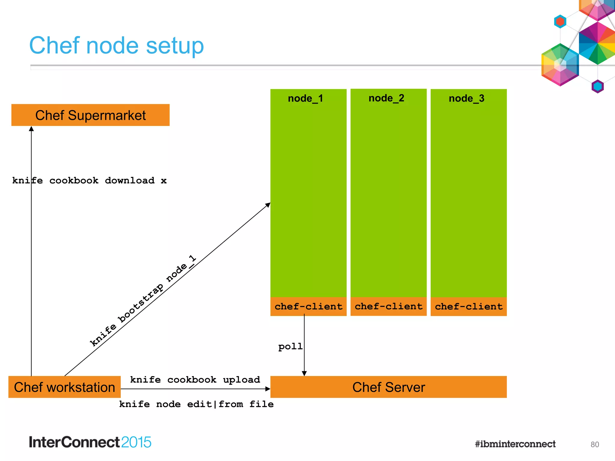 Chef node setup
80
Chef ServerChef workstation
node_1
chef-client
node_2 node_3
knife cookbook upload
poll
knife node edit|from file
Chef Supermarket
knife cookbook download x
chef-client chef-client
 