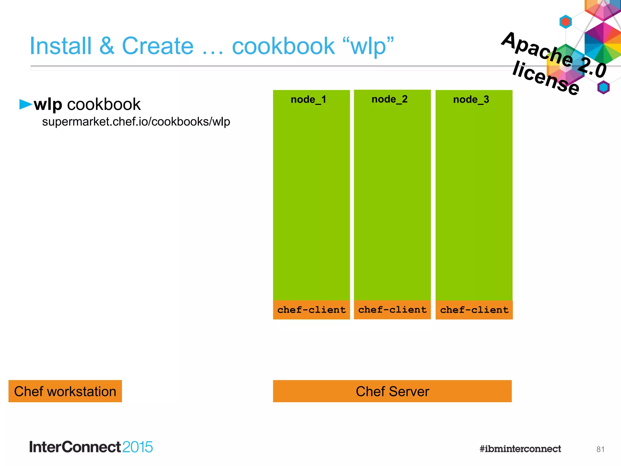 wlp cookbook
supermarket.chef.io/cookbooks/wlp
Install & Create … cookbook “wlp”
81
Chef ServerChef workstation
node_1 node_2 node_3
chef-client chef-client chef-client
 