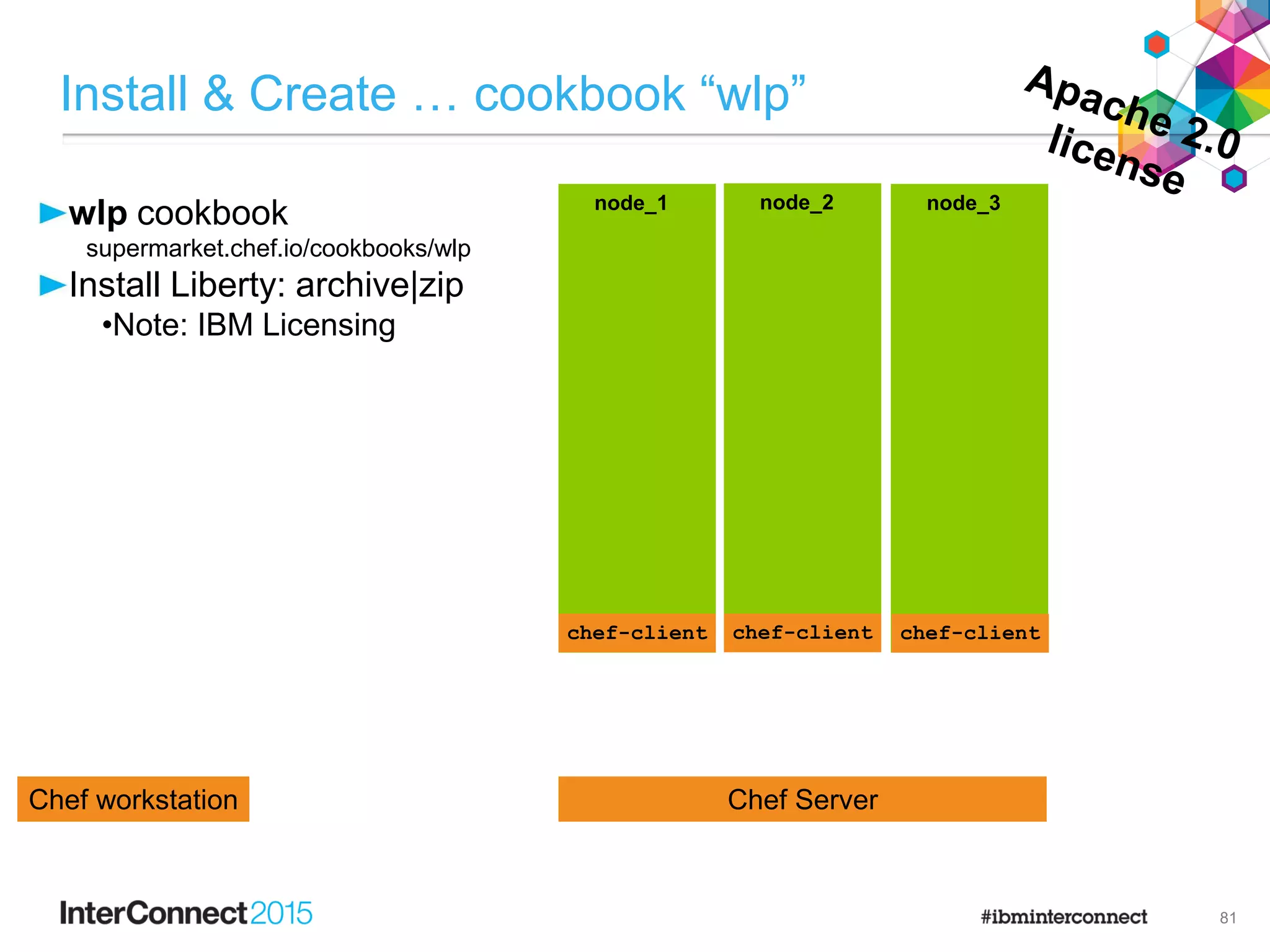 wlp cookbook
supermarket.chef.io/cookbooks/wlp
Install Liberty: archive|zip
•Note: IBM Licensing
Install & Create … cookbook “wlp”
81
Chef ServerChef workstation
node_1 node_2 node_3
chef-client chef-client chef-client
 
