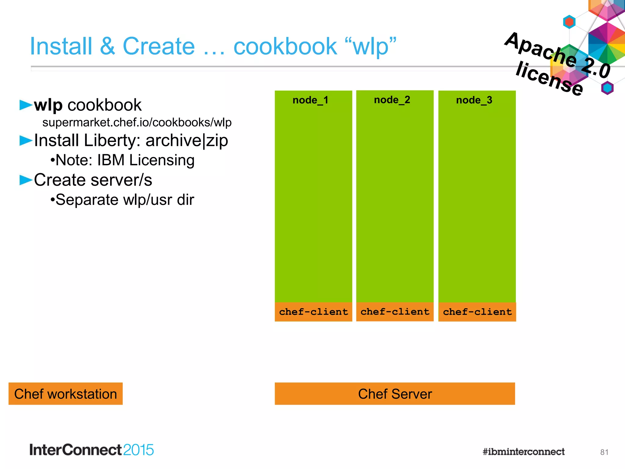 wlp cookbook
supermarket.chef.io/cookbooks/wlp
Install Liberty: archive|zip
•Note: IBM Licensing
Create server/s
•Separate wlp/usr dir
Install & Create … cookbook “wlp”
81
Chef ServerChef workstation
node_1 node_2 node_3
chef-client chef-client chef-client
 