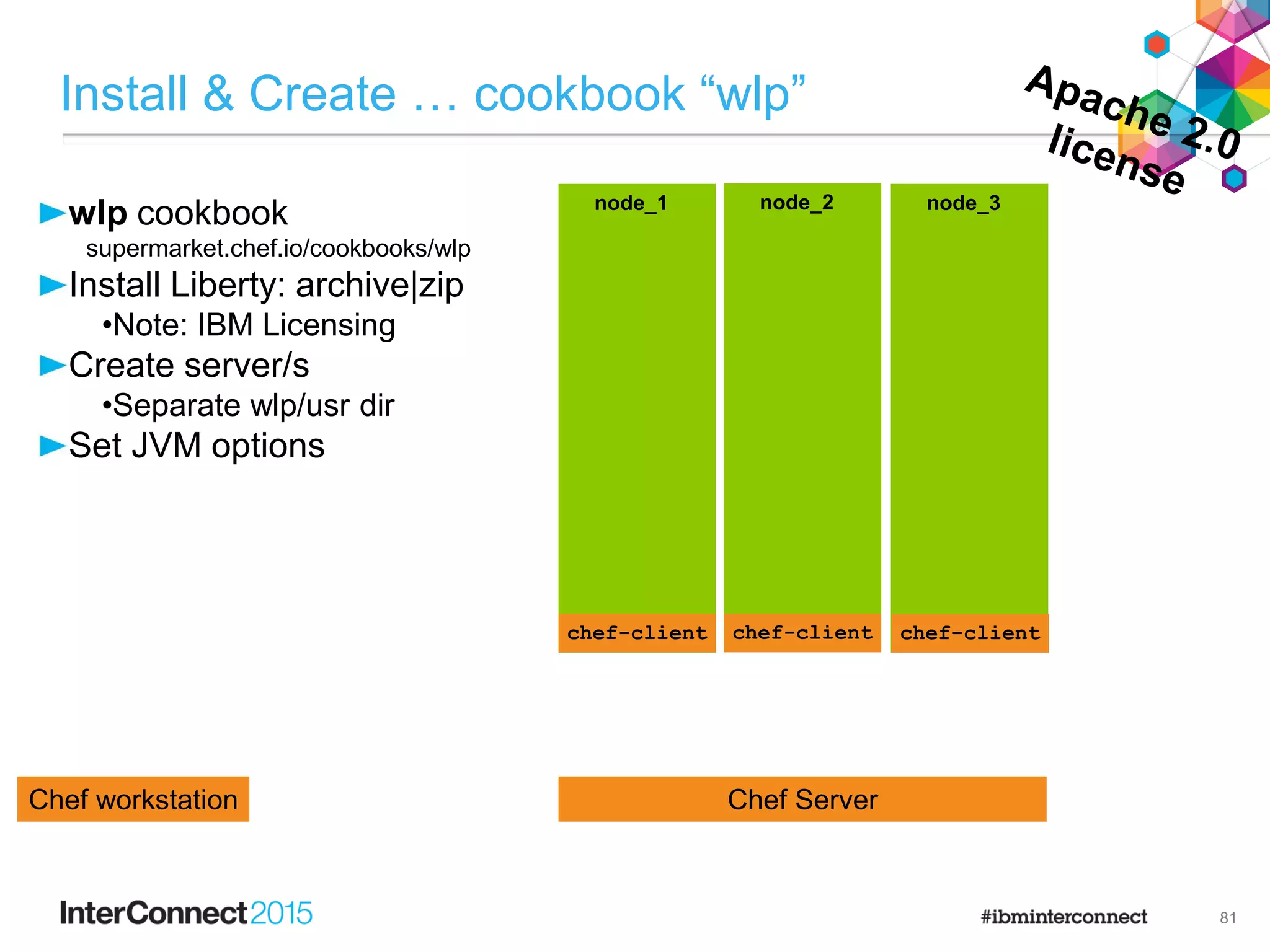 wlp cookbook
supermarket.chef.io/cookbooks/wlp
Install Liberty: archive|zip
•Note: IBM Licensing
Create server/s
•Separate wlp/usr dir
Set JVM options
Install & Create … cookbook “wlp”
81
Chef ServerChef workstation
node_1 node_2 node_3
chef-client chef-client chef-client
 