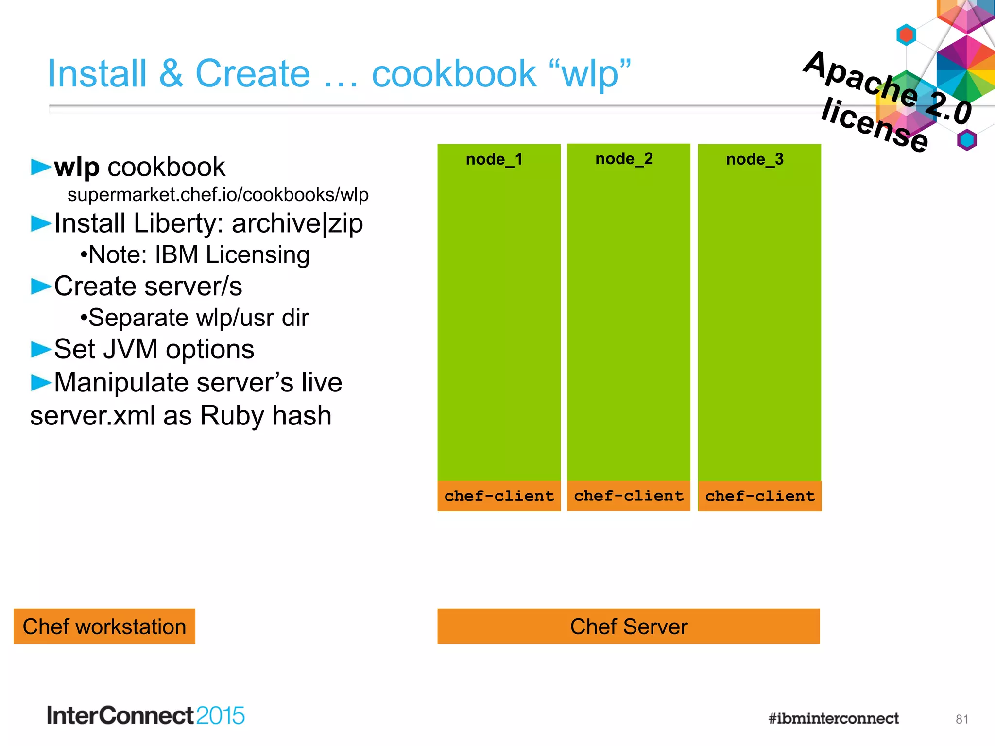 wlp cookbook
supermarket.chef.io/cookbooks/wlp
Install Liberty: archive|zip
•Note: IBM Licensing
Create server/s
•Separate wlp/usr dir
Set JVM options
Manipulate server’s live
server.xml as Ruby hash
Install & Create … cookbook “wlp”
81
Chef ServerChef workstation
node_1 node_2 node_3
chef-client chef-client chef-client
 