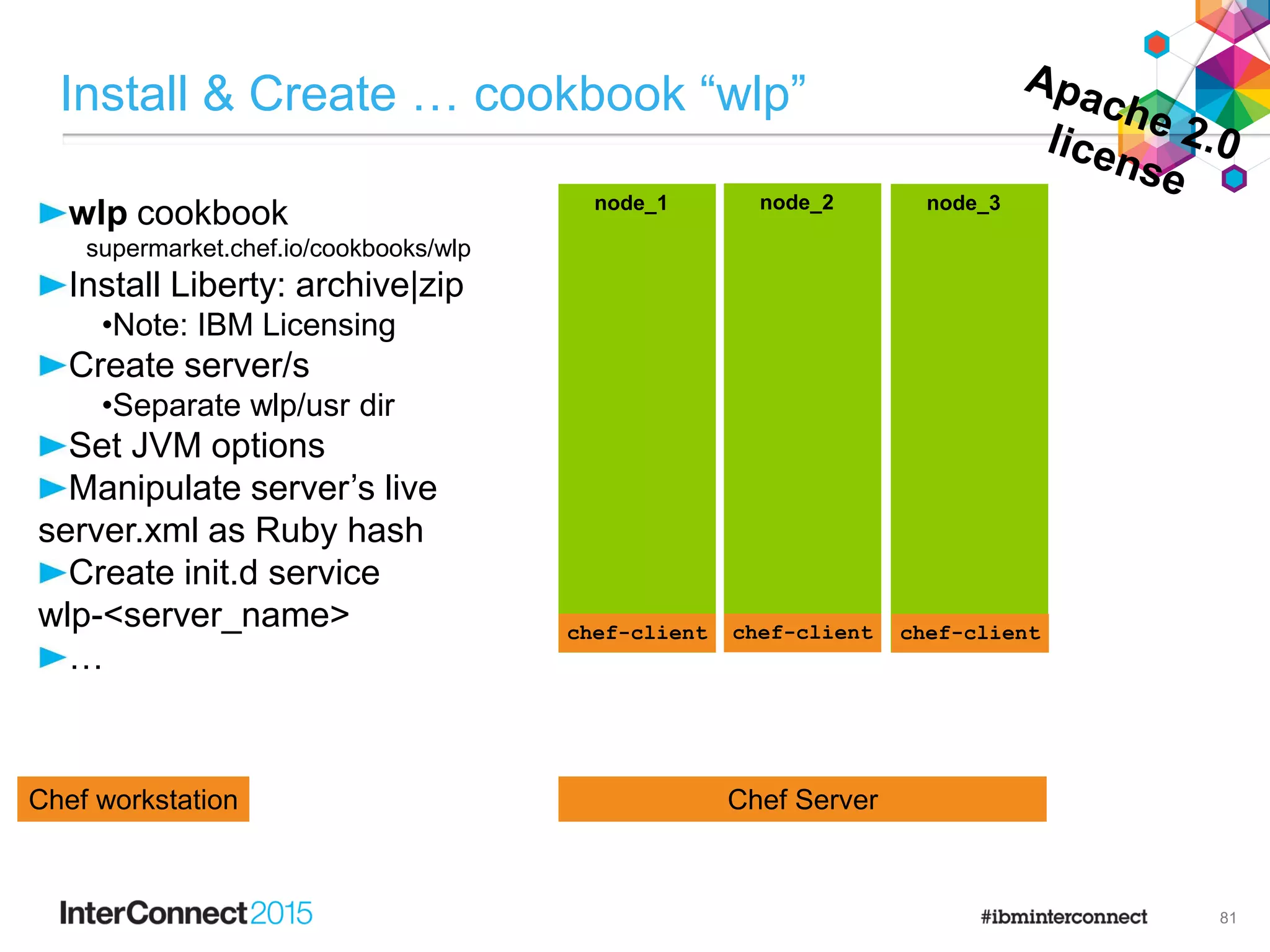 wlp cookbook
supermarket.chef.io/cookbooks/wlp
Install Liberty: archive|zip
•Note: IBM Licensing
Create server/s
•Separate wlp/usr dir
Set JVM options
Manipulate server’s live
server.xml as Ruby hash
Create init.d service
wlp-<server_name>
…
Install & Create … cookbook “wlp”
81
Chef ServerChef workstation
node_1 node_2 node_3
chef-client chef-client chef-client
 
