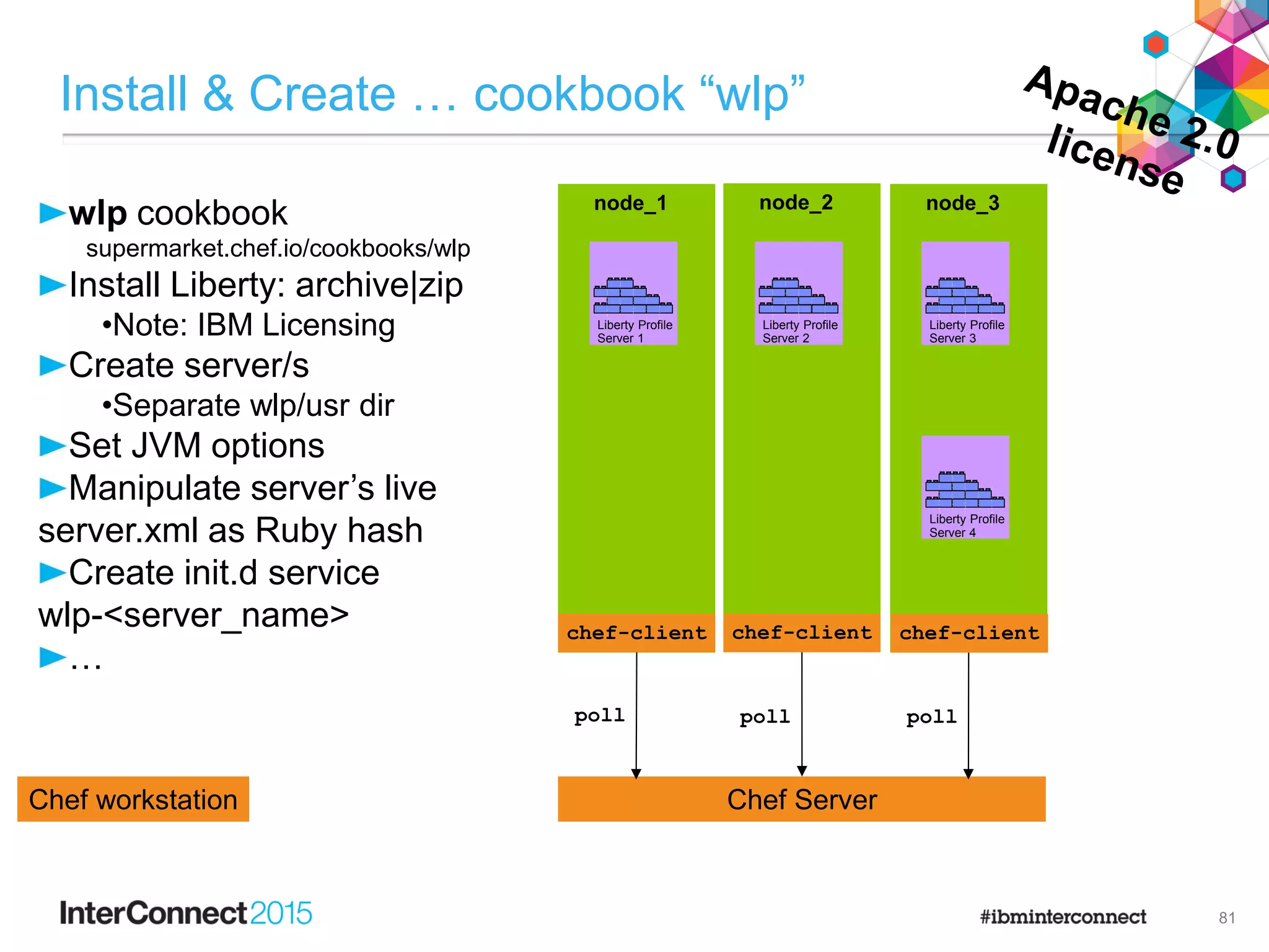 wlp cookbook
supermarket.chef.io/cookbooks/wlp
Install Liberty: archive|zip
•Note: IBM Licensing
Create server/s
•Separate wlp/usr dir
Set JVM options
Manipulate server’s live
server.xml as Ruby hash
Create init.d service
wlp-<server_name>
…
Install & Create … cookbook “wlp”
81
Chef ServerChef workstation
node_1 node_2 node_3
F
e
a
t
u
r
e
M
a
n
a
g
e
r
H
T
T
P
T
r
a
n
s
p
o
r
t
A
p
p
l
i
c
a
t
i
o
n
M
a
n
a
g
e
r
s
e
r
v
l
e
t
-
3
.
0
j
s
p
-
2
.
2
a
p
p
s
e
c
u
r
i
t
y
-
1
.
0
r
e
s
t
c
o
n
n
e
c
t
o
r
-
1
.
0
j
p
a
-
2
.
0
Liberty Profile
Server 1
F
e
a
t
u
r
e
M
a
n
a
g
e
r
H
T
T
P
T
r
a
n
s
p
o
r
t
A
p
p
l
i
c
a
t
i
o
n
M
a
n
a
g
e
r
s
e
r
v
l
e
t
-
3
.
0
j
s
p
-
2
.
2
a
p
p
s
e
c
u
r
i
t
y
-
1
.
0
r
e
s
t
c
o
n
n
e
c
t
o
r
-
1
.
0
j
p
a
-
2
.
0
Liberty Profile
Server 2
F
e
a
t
u
r
e
M
a
n
a
g
e
r
H
T
T
P
T
r
a
n
s
p
o
r
t
A
p
p
l
i
c
a
t
i
o
n
M
a
n
a
g
e
r
s
e
r
v
l
e
t
-
3
.
0
j
s
p
-
2
.
2
a
p
p
s
e
c
u
r
i
t
y
-
1
.
0
r
e
s
t
c
o
n
n
e
c
t
o
r
-
1
.
0
j
p
a
-
2
.
0
Liberty Profile
Server 3
F
e
a
t
u
r
e
M
a
n
a
g
e
r
H
T
T
P
T
r
a
n
s
p
o
r
t
A
p
p
l
i
c
a
t
i
o
n
M
a
n
a
g
e
r
s
e
r
v
l
e
t
-
3
.
0
j
s
p
-
2
.
2
a
p
p
s
e
c
u
r
i
t
y
-
1
.
0
r
e
s
t
c
o
n
n
e
c
t
o
r
-
1
.
0
j
p
a
-
2
.
0
Liberty Profile
Server 4
poll poll poll
chef-client chef-client chef-client
 