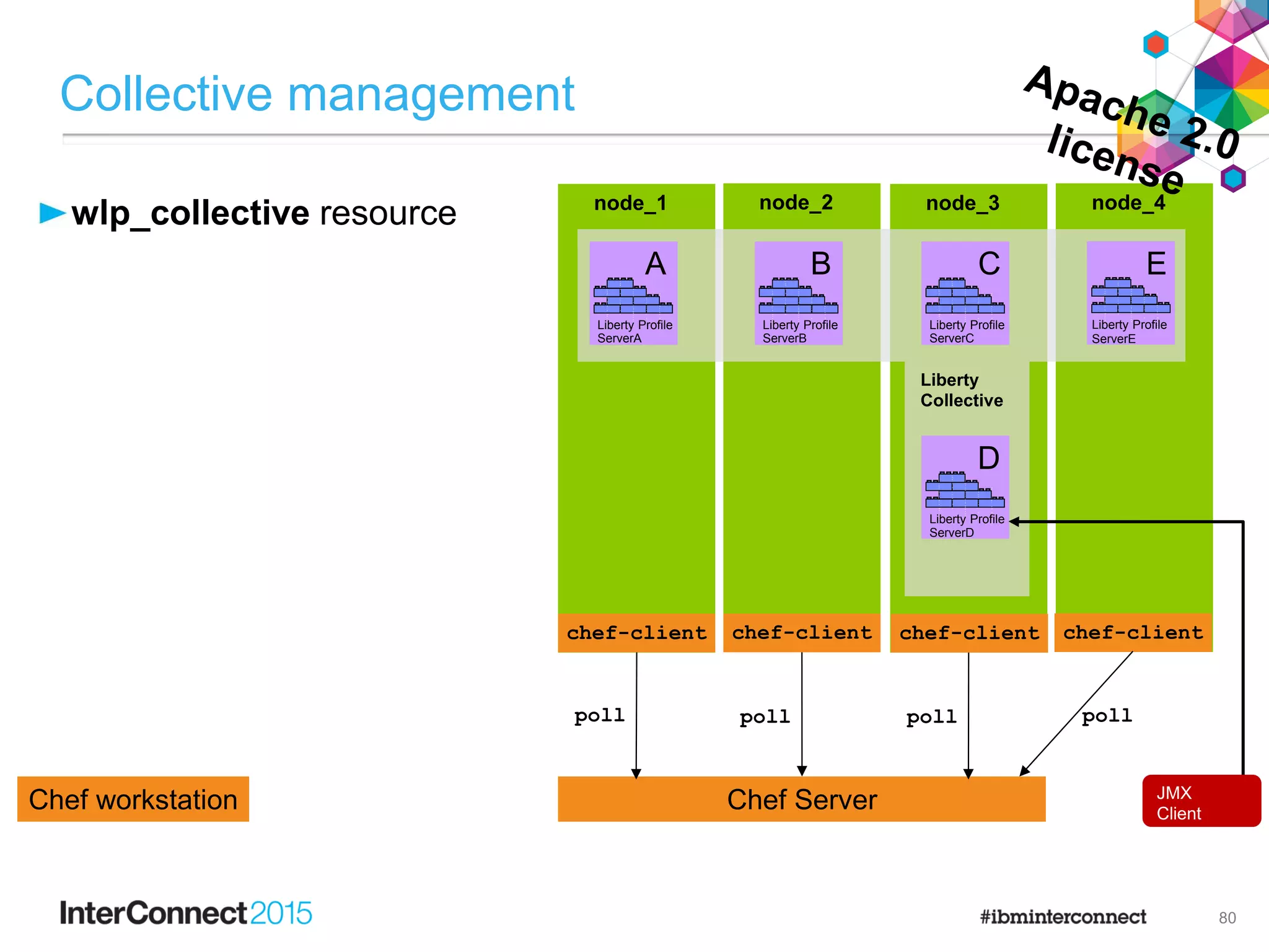 wlp_collective resource
Collective management
80
Chef ServerChef workstation
node_1 node_2 node_3
poll poll poll
chef-client chef-client chef-client
node_4
chef-client
F
e
a
t
u
r
e
M
a
n
a
g
e
r
H
T
T
P
T
r
a
n
s
p
o
r
t
A
p
p
l
i
c
a
t
i
o
n
M
a
n
a
g
e
r
s
e
r
v
l
e
t
-
3
.
0
j
s
p
-
2
.
2
a
p
p
s
e
c
u
r
i
t
y
-
1
.
0
r
e
s
t
c
o
n
n
e
c
t
o
r
-
1
.
0
j
p
a
-
2
.
0
Liberty Profile
ServerA
F
e
a
t
u
r
e
M
a
n
a
g
e
r
H
T
T
P
T
r
a
n
s
p
o
r
t
A
p
p
l
i
c
a
t
i
o
n
M
a
n
a
g
e
r
s
e
r
v
l
e
t
-
3
.
0
j
s
p
-
2
.
2
a
p
p
s
e
c
u
r
i
t
y
-
1
.
0
r
e
s
t
c
o
n
n
e
c
t
o
r
-
1
.
0
j
p
a
-
2
.
0
Liberty Profile
ServerB
F
e
a
t
u
r
e
M
a
n
a
g
e
r
H
T
T
P
T
r
a
n
s
p
o
r
t
A
p
p
l
i
c
a
t
i
o
n
M
a
n
a
g
e
r
s
e
r
v
l
e
t
-
3
.
0
j
s
p
-
2
.
2
a
p
p
s
e
c
u
r
i
t
y
-
1
.
0
r
e
s
t
c
o
n
n
e
c
t
o
r
-
1
.
0
j
p
a
-
2
.
0
Liberty Profile
ServerC
F
e
a
t
u
r
e
M
a
n
a
g
e
r
H
T
T
P
T
r
a
n
s
p
o
r
t
A
p
p
l
i
c
a
t
i
o
n
M
a
n
a
g
e
r
s
e
r
v
l
e
t
-
3
.
0
j
s
p
-
2
.
2
a
p
p
s
e
c
u
r
i
t
y
-
1
.
0
r
e
s
t
c
o
n
n
e
c
t
o
r
-
1
.
0
j
p
a
-
2
.
0
Liberty Profile
ServerD
F
e
a
t
u
r
e
M
a
n
a
g
e
r
H
T
T
P
T
r
a
n
s
p
o
r
t
A
p
p
l
i
c
a
t
i
o
n
M
a
n
a
g
e
r
s
e
r
v
l
e
t
-
3
.
0
j
s
p
-
2
.
2
a
p
p
s
e
c
u
r
i
t
y
-
1
.
0
r
e
s
t
c
o
n
n
e
c
t
o
r
-
1
.
0
j
p
a
-
2
.
0
Liberty Profile
ServerE
Liberty
Collective
poll
A B C
D
E
JMX
Client
 