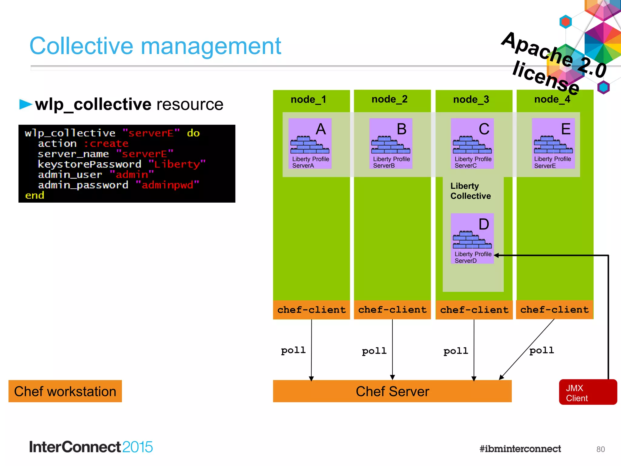 wlp_collective resource
Collective management
80
Chef ServerChef workstation
node_1 node_2 node_3
poll poll poll
chef-client chef-client chef-client
node_4
chef-client
F
e
a
t
u
r
e
M
a
n
a
g
e
r
H
T
T
P
T
r
a
n
s
p
o
r
t
A
p
p
l
i
c
a
t
i
o
n
M
a
n
a
g
e
r
s
e
r
v
l
e
t
-
3
.
0
j
s
p
-
2
.
2
a
p
p
s
e
c
u
r
i
t
y
-
1
.
0
r
e
s
t
c
o
n
n
e
c
t
o
r
-
1
.
0
j
p
a
-
2
.
0
Liberty Profile
ServerA
F
e
a
t
u
r
e
M
a
n
a
g
e
r
H
T
T
P
T
r
a
n
s
p
o
r
t
A
p
p
l
i
c
a
t
i
o
n
M
a
n
a
g
e
r
s
e
r
v
l
e
t
-
3
.
0
j
s
p
-
2
.
2
a
p
p
s
e
c
u
r
i
t
y
-
1
.
0
r
e
s
t
c
o
n
n
e
c
t
o
r
-
1
.
0
j
p
a
-
2
.
0
Liberty Profile
ServerB
F
e
a
t
u
r
e
M
a
n
a
g
e
r
H
T
T
P
T
r
a
n
s
p
o
r
t
A
p
p
l
i
c
a
t
i
o
n
M
a
n
a
g
e
r
s
e
r
v
l
e
t
-
3
.
0
j
s
p
-
2
.
2
a
p
p
s
e
c
u
r
i
t
y
-
1
.
0
r
e
s
t
c
o
n
n
e
c
t
o
r
-
1
.
0
j
p
a
-
2
.
0
Liberty Profile
ServerC
F
e
a
t
u
r
e
M
a
n
a
g
e
r
H
T
T
P
T
r
a
n
s
p
o
r
t
A
p
p
l
i
c
a
t
i
o
n
M
a
n
a
g
e
r
s
e
r
v
l
e
t
-
3
.
0
j
s
p
-
2
.
2
a
p
p
s
e
c
u
r
i
t
y
-
1
.
0
r
e
s
t
c
o
n
n
e
c
t
o
r
-
1
.
0
j
p
a
-
2
.
0
Liberty Profile
ServerD
F
e
a
t
u
r
e
M
a
n
a
g
e
r
H
T
T
P
T
r
a
n
s
p
o
r
t
A
p
p
l
i
c
a
t
i
o
n
M
a
n
a
g
e
r
s
e
r
v
l
e
t
-
3
.
0
j
s
p
-
2
.
2
a
p
p
s
e
c
u
r
i
t
y
-
1
.
0
r
e
s
t
c
o
n
n
e
c
t
o
r
-
1
.
0
j
p
a
-
2
.
0
Liberty Profile
ServerE
Liberty
Collective
poll
A B C
D
E
JMX
Client
 