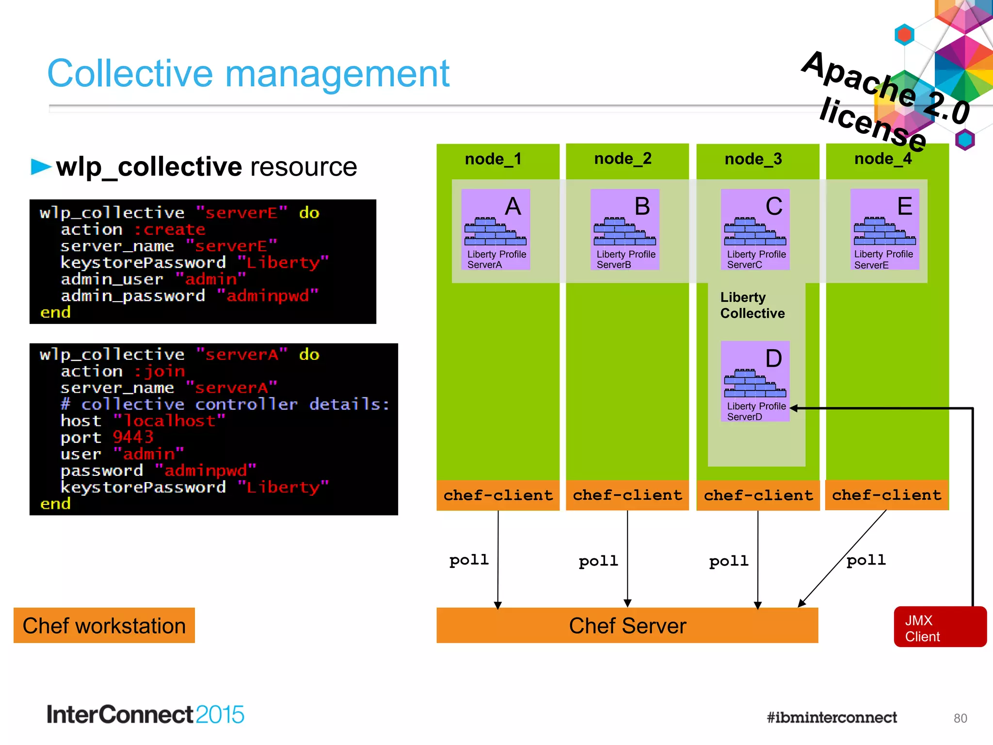 wlp_collective resource
Collective management
80
Chef ServerChef workstation
node_1 node_2 node_3
poll poll poll
chef-client chef-client chef-client
node_4
chef-client
F
e
a
t
u
r
e
M
a
n
a
g
e
r
H
T
T
P
T
r
a
n
s
p
o
r
t
A
p
p
l
i
c
a
t
i
o
n
M
a
n
a
g
e
r
s
e
r
v
l
e
t
-
3
.
0
j
s
p
-
2
.
2
a
p
p
s
e
c
u
r
i
t
y
-
1
.
0
r
e
s
t
c
o
n
n
e
c
t
o
r
-
1
.
0
j
p
a
-
2
.
0
Liberty Profile
ServerA
F
e
a
t
u
r
e
M
a
n
a
g
e
r
H
T
T
P
T
r
a
n
s
p
o
r
t
A
p
p
l
i
c
a
t
i
o
n
M
a
n
a
g
e
r
s
e
r
v
l
e
t
-
3
.
0
j
s
p
-
2
.
2
a
p
p
s
e
c
u
r
i
t
y
-
1
.
0
r
e
s
t
c
o
n
n
e
c
t
o
r
-
1
.
0
j
p
a
-
2
.
0
Liberty Profile
ServerB
F
e
a
t
u
r
e
M
a
n
a
g
e
r
H
T
T
P
T
r
a
n
s
p
o
r
t
A
p
p
l
i
c
a
t
i
o
n
M
a
n
a
g
e
r
s
e
r
v
l
e
t
-
3
.
0
j
s
p
-
2
.
2
a
p
p
s
e
c
u
r
i
t
y
-
1
.
0
r
e
s
t
c
o
n
n
e
c
t
o
r
-
1
.
0
j
p
a
-
2
.
0
Liberty Profile
ServerC
F
e
a
t
u
r
e
M
a
n
a
g
e
r
H
T
T
P
T
r
a
n
s
p
o
r
t
A
p
p
l
i
c
a
t
i
o
n
M
a
n
a
g
e
r
s
e
r
v
l
e
t
-
3
.
0
j
s
p
-
2
.
2
a
p
p
s
e
c
u
r
i
t
y
-
1
.
0
r
e
s
t
c
o
n
n
e
c
t
o
r
-
1
.
0
j
p
a
-
2
.
0
Liberty Profile
ServerD
F
e
a
t
u
r
e
M
a
n
a
g
e
r
H
T
T
P
T
r
a
n
s
p
o
r
t
A
p
p
l
i
c
a
t
i
o
n
M
a
n
a
g
e
r
s
e
r
v
l
e
t
-
3
.
0
j
s
p
-
2
.
2
a
p
p
s
e
c
u
r
i
t
y
-
1
.
0
r
e
s
t
c
o
n
n
e
c
t
o
r
-
1
.
0
j
p
a
-
2
.
0
Liberty Profile
ServerE
Liberty
Collective
poll
A B C
D
E
JMX
Client
 