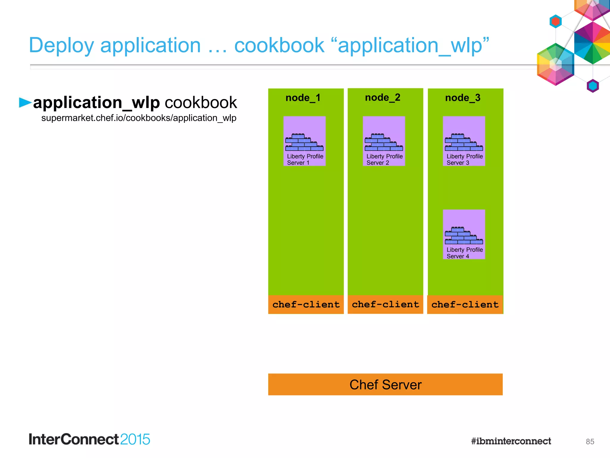 application_wlp cookbook
supermarket.chef.io/cookbooks/application_wlp
Deploy application … cookbook “application_wlp”
85
Chef Server
node_1
chef-client
node_2
chef-client
node_3
chef-client
F
e
a
t
u
r
e
M
a
n
a
g
e
r
H
T
T
P
T
r
a
n
s
p
o
r
t
A
p
p
l
i
c
a
t
i
o
n
M
a
n
a
g
e
r
s
e
r
v
l
e
t
-
3
.
0
j
s
p
-
2
.
2
a
p
p
s
e
c
u
r
i
t
y
-
1
.
0
r
e
s
t
c
o
n
n
e
c
t
o
r
-
1
.
0
j
p
a
-
2
.
0
Liberty Profile
Server 1
F
e
a
t
u
r
e
M
a
n
a
g
e
r
H
T
T
P
T
r
a
n
s
p
o
r
t
A
p
p
l
i
c
a
t
i
o
n
M
a
n
a
g
e
r
s
e
r
v
l
e
t
-
3
.
0
j
s
p
-
2
.
2
a
p
p
s
e
c
u
r
i
t
y
-
1
.
0
r
e
s
t
c
o
n
n
e
c
t
o
r
-
1
.
0
j
p
a
-
2
.
0
Liberty Profile
Server 2
F
e
a
t
u
r
e
M
a
n
a
g
e
r
H
T
T
P
T
r
a
n
s
p
o
r
t
A
p
p
l
i
c
a
t
i
o
n
M
a
n
a
g
e
r
s
e
r
v
l
e
t
-
3
.
0
j
s
p
-
2
.
2
a
p
p
s
e
c
u
r
i
t
y
-
1
.
0
r
e
s
t
c
o
n
n
e
c
t
o
r
-
1
.
0
j
p
a
-
2
.
0
Liberty Profile
Server 3
F
e
a
t
u
r
e
M
a
n
a
g
e
r
H
T
T
P
T
r
a
n
s
p
o
r
t
A
p
p
l
i
c
a
t
i
o
n
M
a
n
a
g
e
r
s
e
r
v
l
e
t
-
3
.
0
j
s
p
-
2
.
2
a
p
p
s
e
c
u
r
i
t
y
-
1
.
0
r
e
s
t
c
o
n
n
e
c
t
o
r
-
1
.
0
j
p
a
-
2
.
0
Liberty Profile
Server 4
chef-client chef-client chef-client
 
