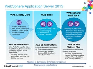 WebSphere Application Server Liberty Profile and Docker | PPTX