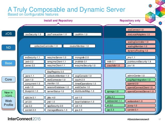 Deprecated Migrate Traditional Websphere Apps To Websphere Liberty On Ibm Cloud Private By Using Kubernetes Ibm Cloud Architecture Center
