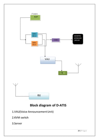 20 | P a g e
Block diagram of D-ATIS
1.VAU(Voice AnnouncementUnit)
2.KVM switch
3.Server
 