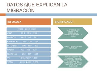 DATOS QUE EXPLICAN LA 
MIGRACIÓN 
INFOADEX SIGNIFICADO: 
2013 2012 2011 
CINE 20,2 22,5 25,8 
DIARIOS 662,9 766 967 
EXTERIOR 282 326 394 
INTERNET 896 880 899 
RADIO 403 453 524 
REVISTAS 253 331 381 
TV 1.815 2.237 1.703 
TOTAL 4.261 4.630 5.858 
LA INVERSION EN 
GENERAL HA 
DESCENDIDO, 
SEGURAMENTE POR LA 
CRISIS 
SOLO CONSIGUE SUBIR 
INTERNET 
POR TANTO SOLO SE 
CONFÍA EN OBTENER 
BENEFICIO DE INTERNET, 
PUESTO QUE EL 
NÚMERO DE USUARIOS 
EN ESTE MEDIO SIGUE 
SUBIENDO 
 