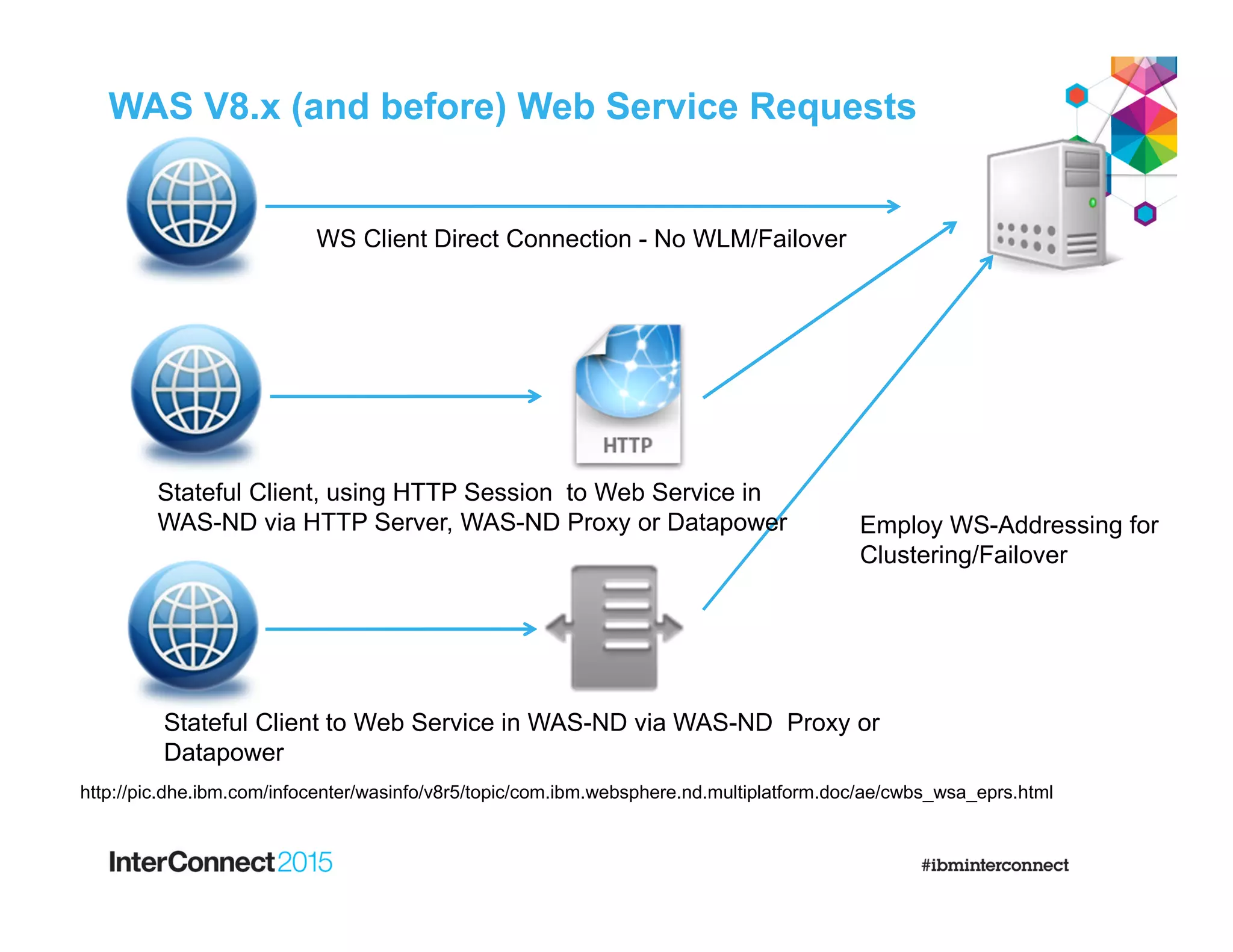WAS V8.x (and before) Web Service Requests
WS Client Direct Connection - No WLM/Failover
Stateful Client to Web Service in WAS-ND via WAS-ND Proxy or
Datapower
Stateful Client, using HTTP Session to Web Service in
WAS-ND via HTTP Server, WAS-ND Proxy or Datapower Employ WS-Addressing for
Clustering/Failover
http://pic.dhe.ibm.com/infocenter/wasinfo/v8r5/topic/com.ibm.websphere.nd.multiplatform.doc/ae/cwbs_wsa_eprs.html
 