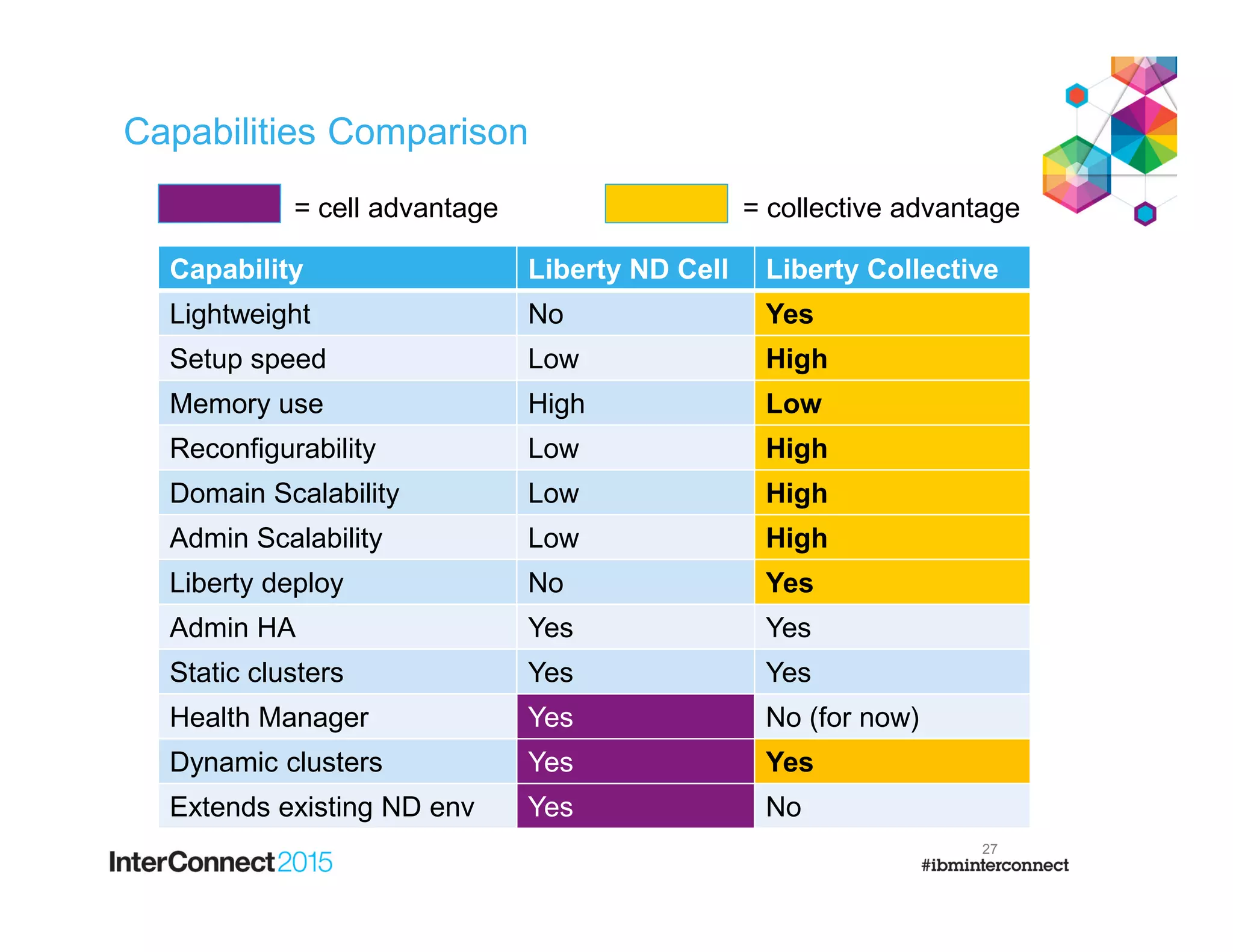 Capabilities Comparison
27
Capability Liberty ND Cell Liberty Collective
Lightweight No Yes
Setup speed Low High
Memory use High Low
Reconfigurability Low High
Domain Scalability Low High
Admin Scalability Low High
Liberty deploy No Yes
Admin HA Yes Yes
Static clusters Yes Yes
Health Manager Yes No (for now)
Dynamic clusters Yes Yes
Extends existing ND env Yes No
= cell advantage = collective advantage
 