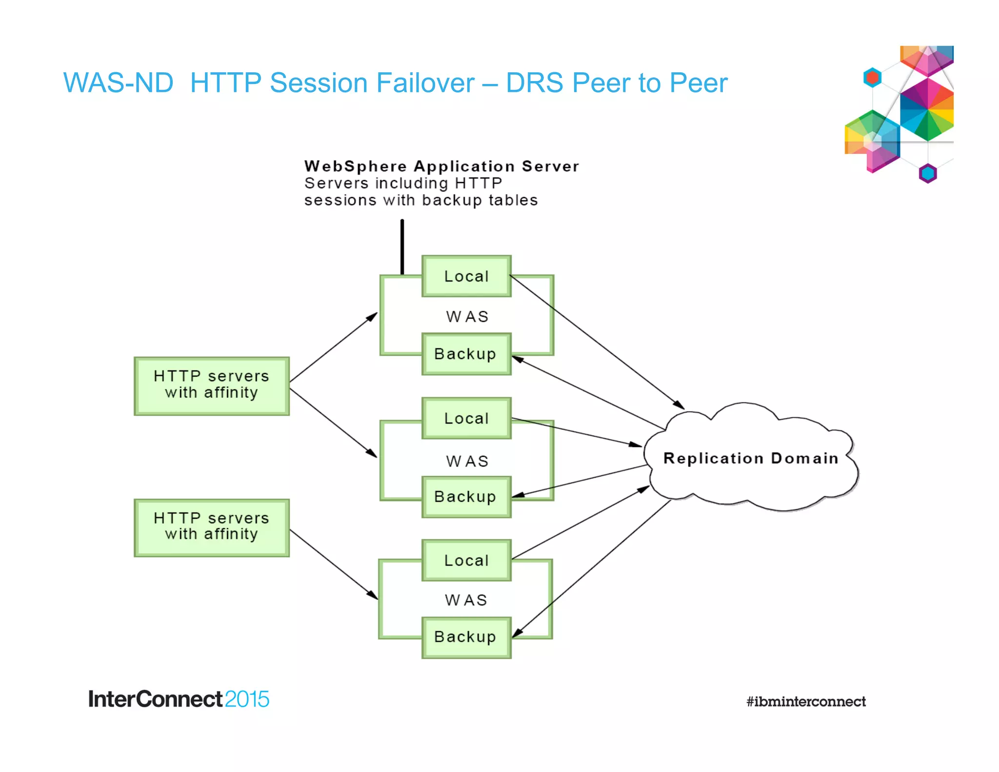 WAS-ND HTTP Session Failover – DRS Peer to Peer
Peer to Peer Configuration
 