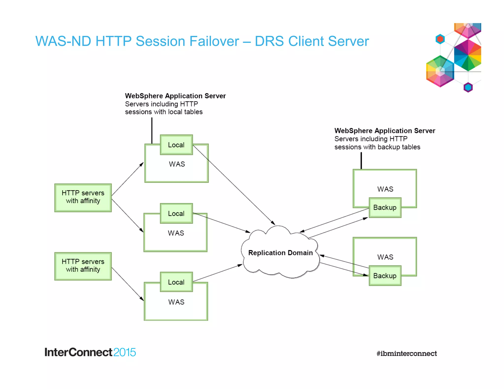 WAS-ND HTTP Session Failover – DRS Client Server
Client Server Configuration
 