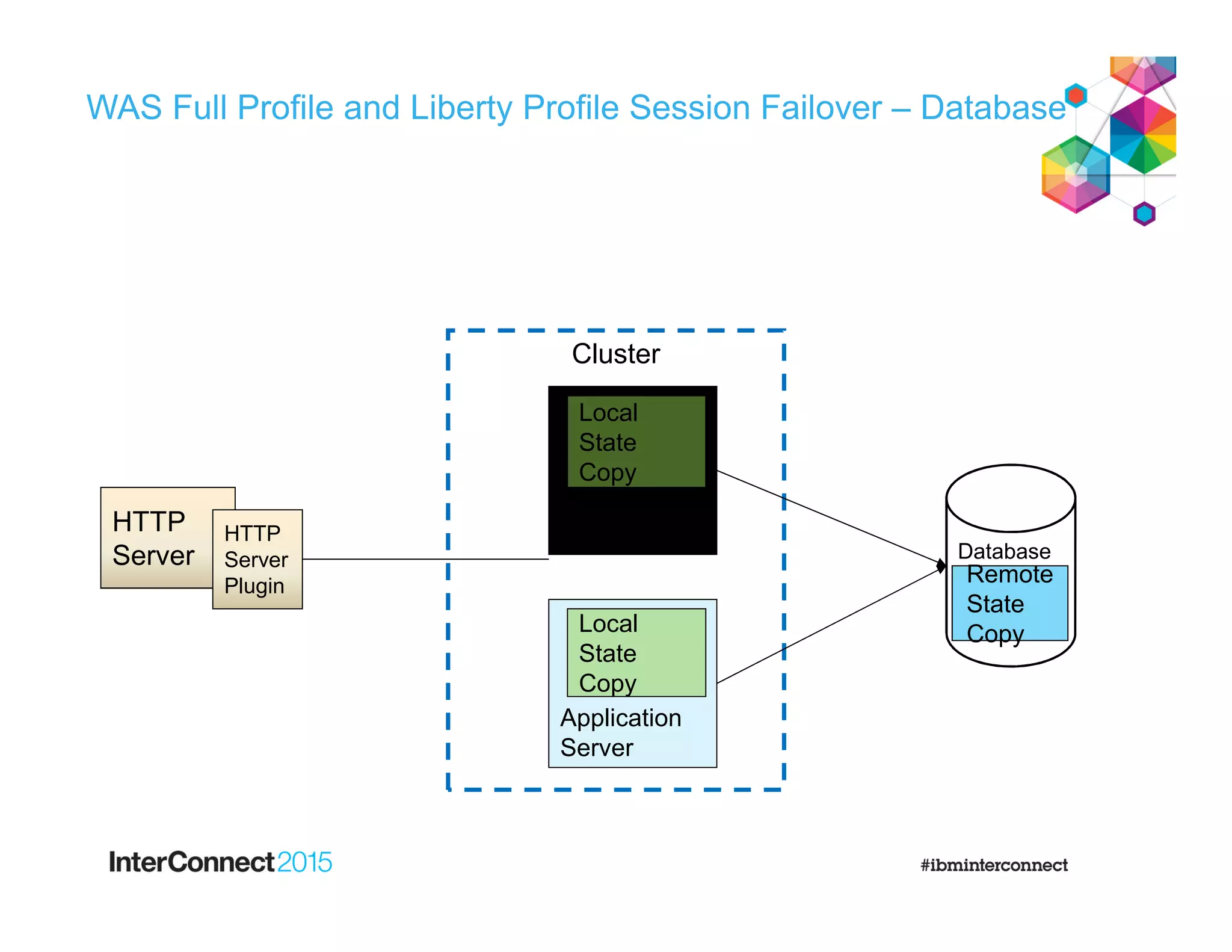 WAS Full Profile and Liberty Profile Session Failover – Database
HTTP
Server
HTTP
Server
Plugin
Application
Server
Local
State
Copy
Application
Server
Local
State
Copy
Cluster
Remote
State
Copy
Database
 