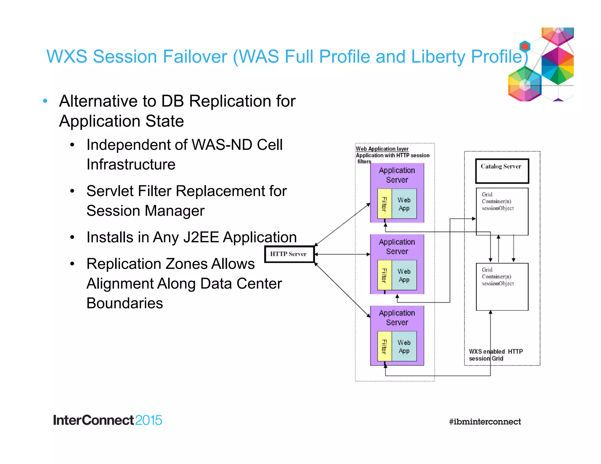 WebSphere eXtreme Scale
• Alternative to DB Replication for
Application State
• Independent of WAS-ND Cell
Infrastructure
• Servlet Filter Replacement for
Session Manager
• Installs in Any J2EE Application
• Replication Zones Allows
Alignment Along Data Center
Boundaries
WXS Session Failover (WAS Full Profile and Liberty Profile)
 