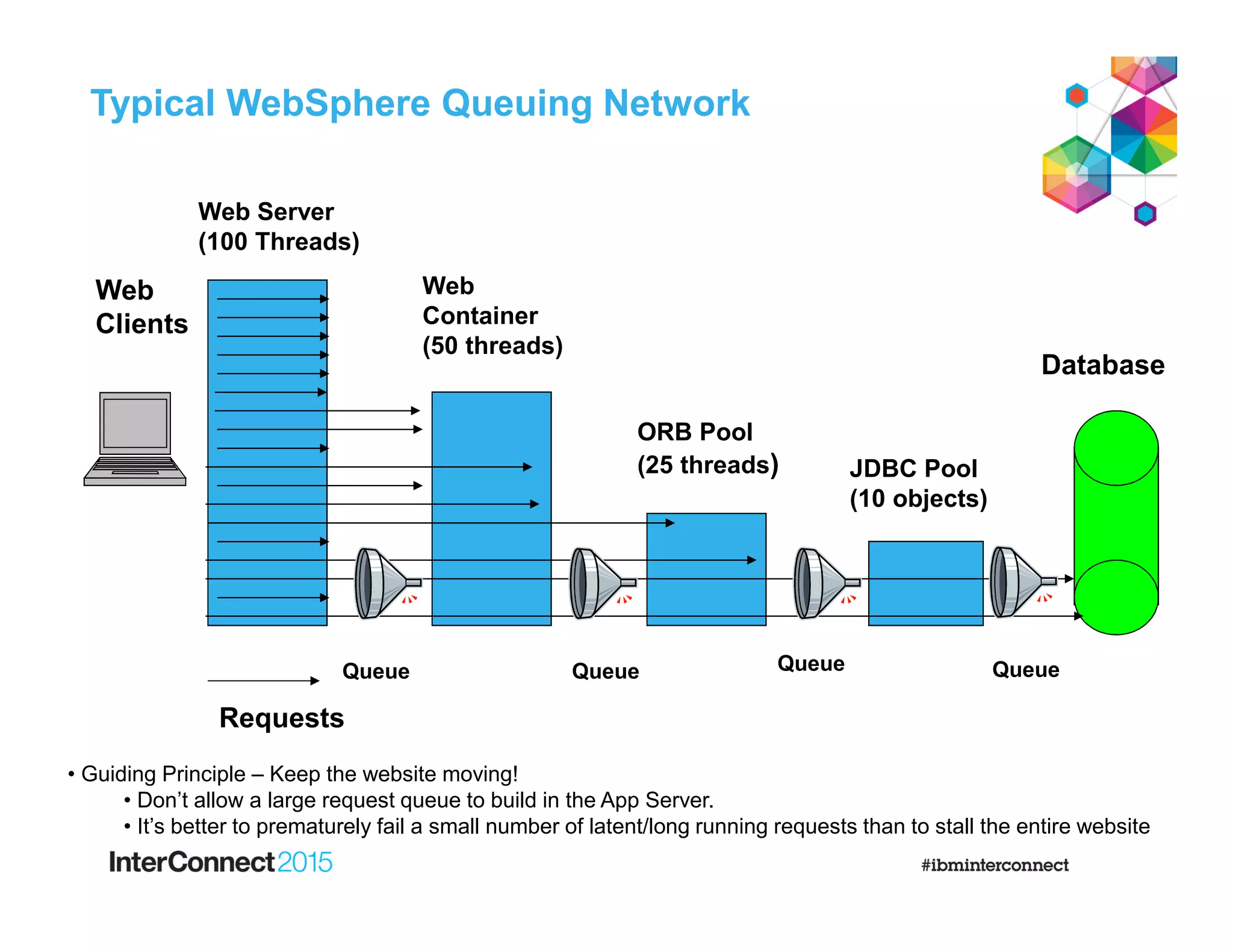 Web Server
(100 Threads)
Queue
Web
Container
(50 threads)
Queue
ORB Pool
(25 threads)
Requests
Database
JDBC Pool
(10 objects)
Web
Clients
Queue Queue
Typical WebSphere Queuing Network
• Guiding Principle – Keep the website moving!
• Don’t allow a large request queue to build in the App Server.
• It’s better to prematurely fail a small number of latent/long running requests than to stall the entire website
 