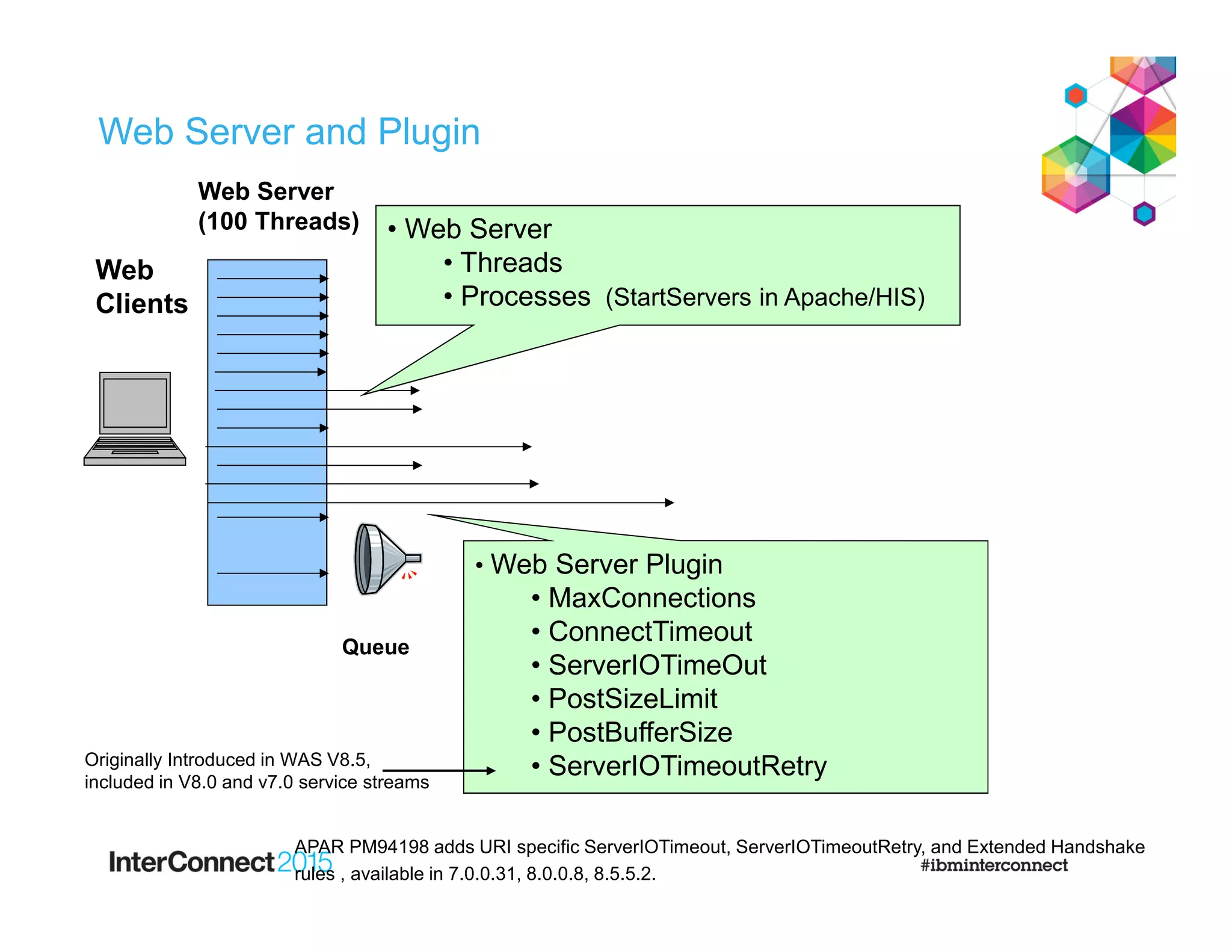 Web Server and Plugin
Web Server
(100 Threads)
Queue
Web
Clients
• Web Server
• Threads
• Processes (StartServers in Apache/HIS)
• Web Server Plugin
• MaxConnections
• ConnectTimeout
• ServerIOTimeOut
• PostSizeLimit
• PostBufferSize
• ServerIOTimeoutRetryOriginally Introduced in WAS V8.5,
included in V8.0 and v7.0 service streams
APAR PM94198 adds URI specific ServerIOTimeout, ServerIOTimeoutRetry, and Extended Handshake
rules , available in 7.0.0.31, 8.0.0.8, 8.5.5.2.
 