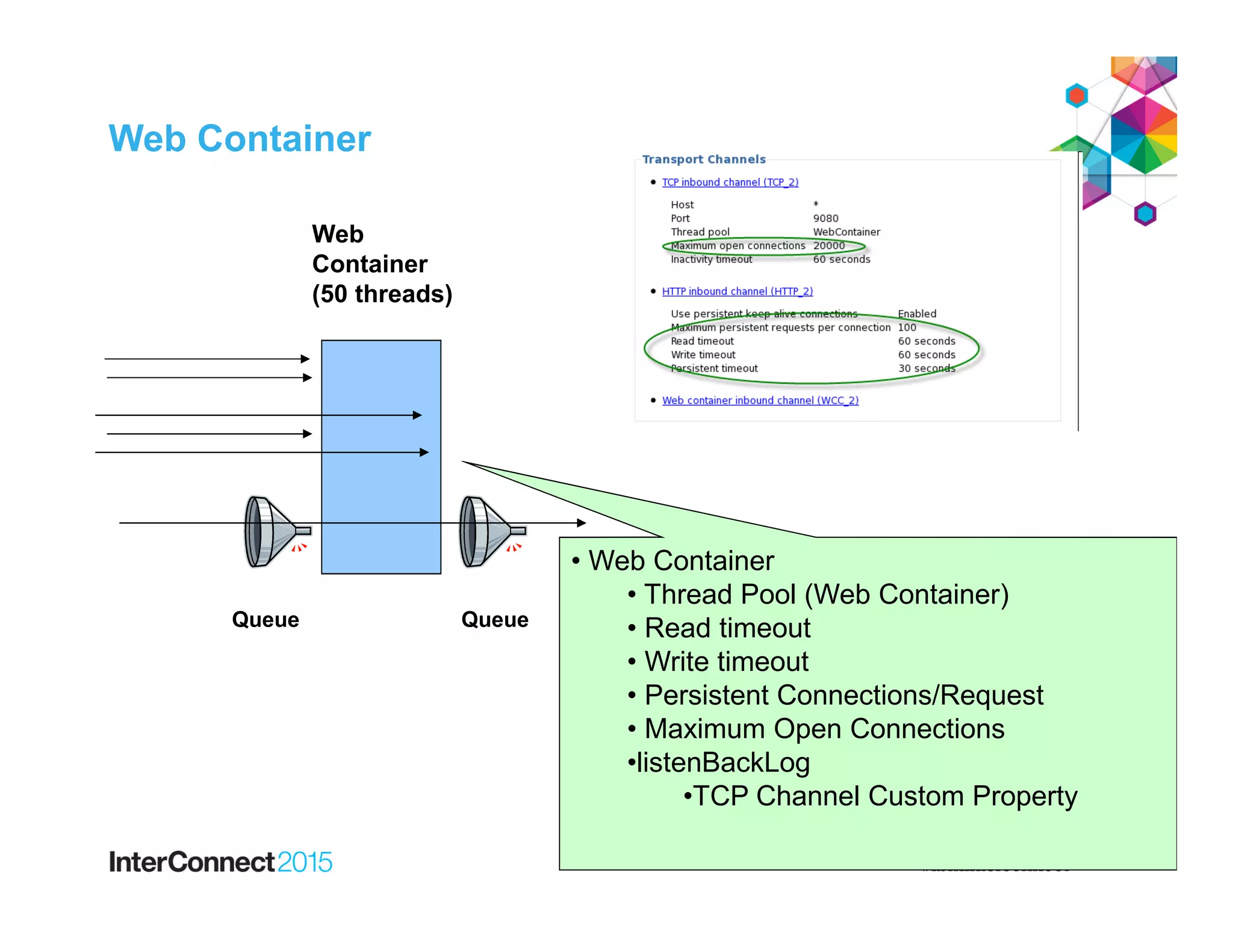Web Container
Web
Container
(50 threads)
Queue Queue
• Web Container
• Thread Pool (Web Container)
• Read timeout
• Write timeout
• Persistent Connections/Request
• Maximum Open Connections
•listenBackLog
•TCP Channel Custom Property
 