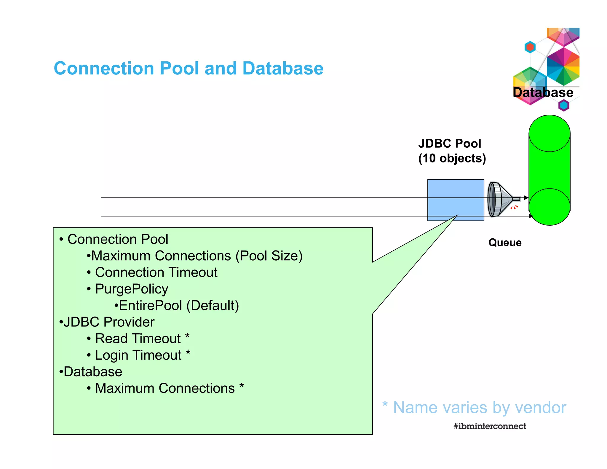 Connection Pool and Database
Database
JDBC Pool
(10 objects)
Queue• Connection Pool
•Maximum Connections (Pool Size)
• Connection Timeout
• PurgePolicy
•EntirePool (Default)
•JDBC Provider
• Read Timeout *
• Login Timeout *
•Database
• Maximum Connections *
* Name varies by vendor
 