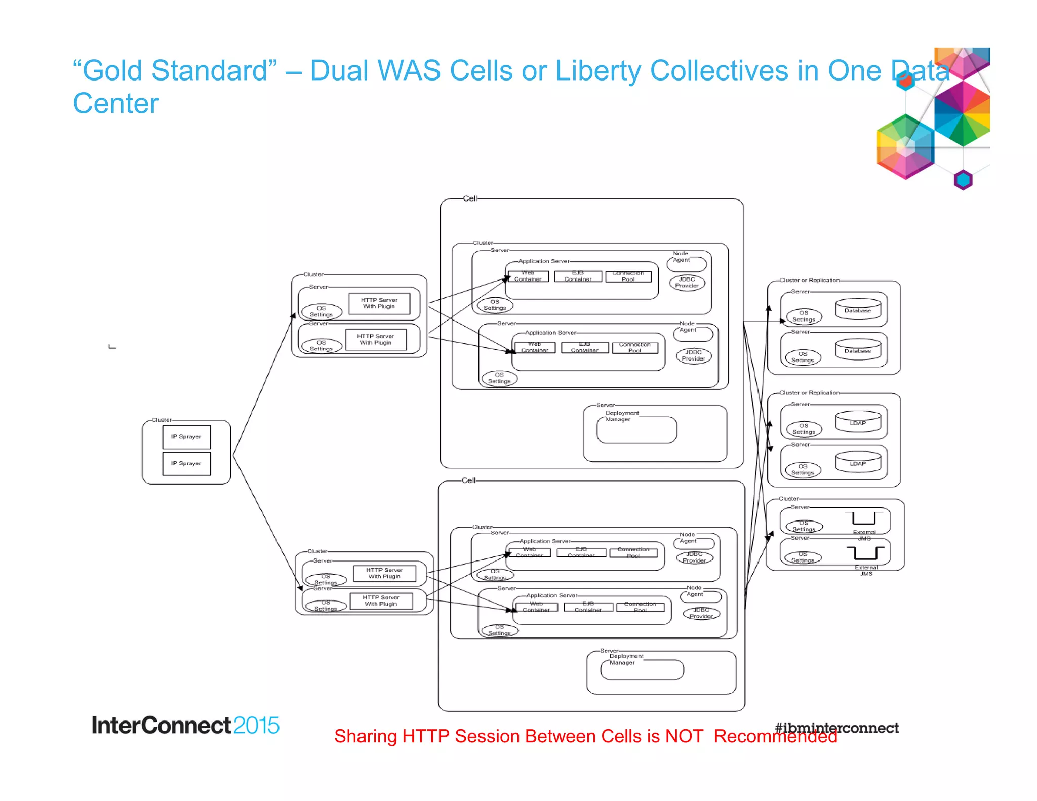 “Gold Standard” – Dual WAS Cells or Liberty Collectives in One Data
Center
Sharing HTTP Session Between Cells is NOT Recommended
 