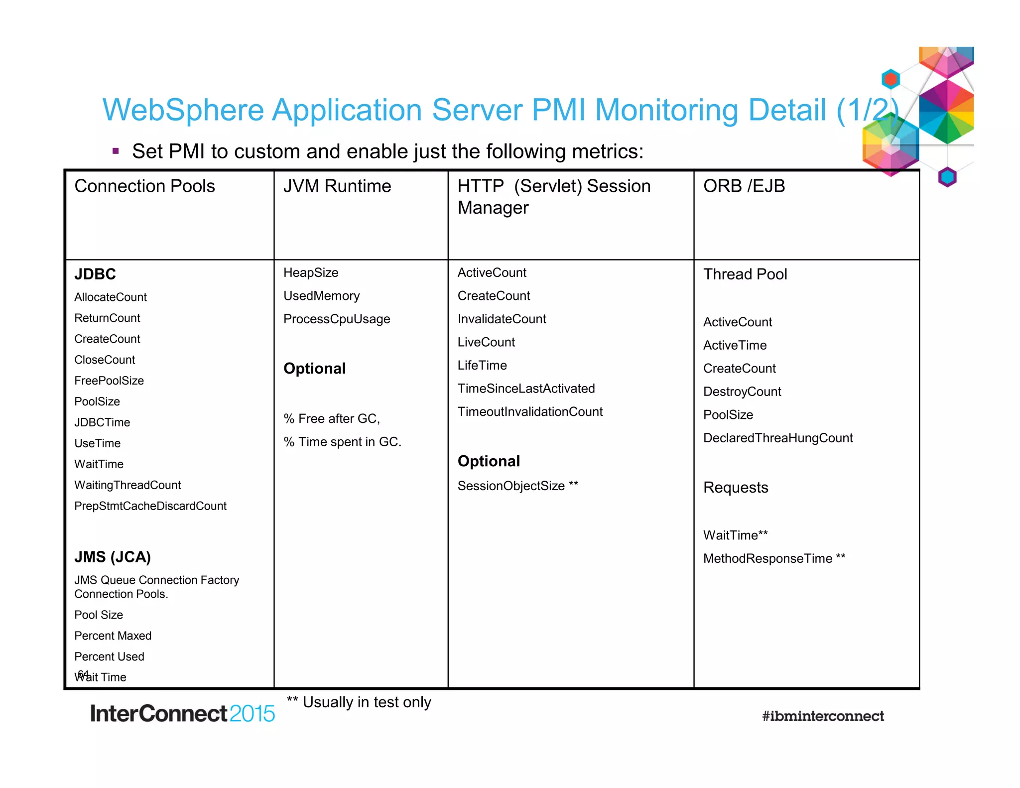 64
WebSphere Application Server PMI Monitoring Detail (1/2)
Connection Pools JVM Runtime HTTP (Servlet) Session
Manager
ORB /EJB
JDBC
AllocateCount
ReturnCount
CreateCount
CloseCount
FreePoolSize
PoolSize
JDBCTime
UseTime
WaitTime
WaitingThreadCount
PrepStmtCacheDiscardCount
JMS (JCA)
JMS Queue Connection Factory
Connection Pools.
Pool Size
Percent Maxed
Percent Used
Wait Time
HeapSize
UsedMemory
ProcessCpuUsage
Optional
% Free after GC,
% Time spent in GC.
ActiveCount
CreateCount
InvalidateCount
LiveCount
LifeTime
TimeSinceLastActivated
TimeoutInvalidationCount
Optional
SessionObjectSize **
Thread Pool
ActiveCount
ActiveTime
CreateCount
DestroyCount
PoolSize
DeclaredThreaHungCount
Requests
WaitTime**
MethodResponseTime **
** Usually in test only
 Set PMI to custom and enable just the following metrics:
 
