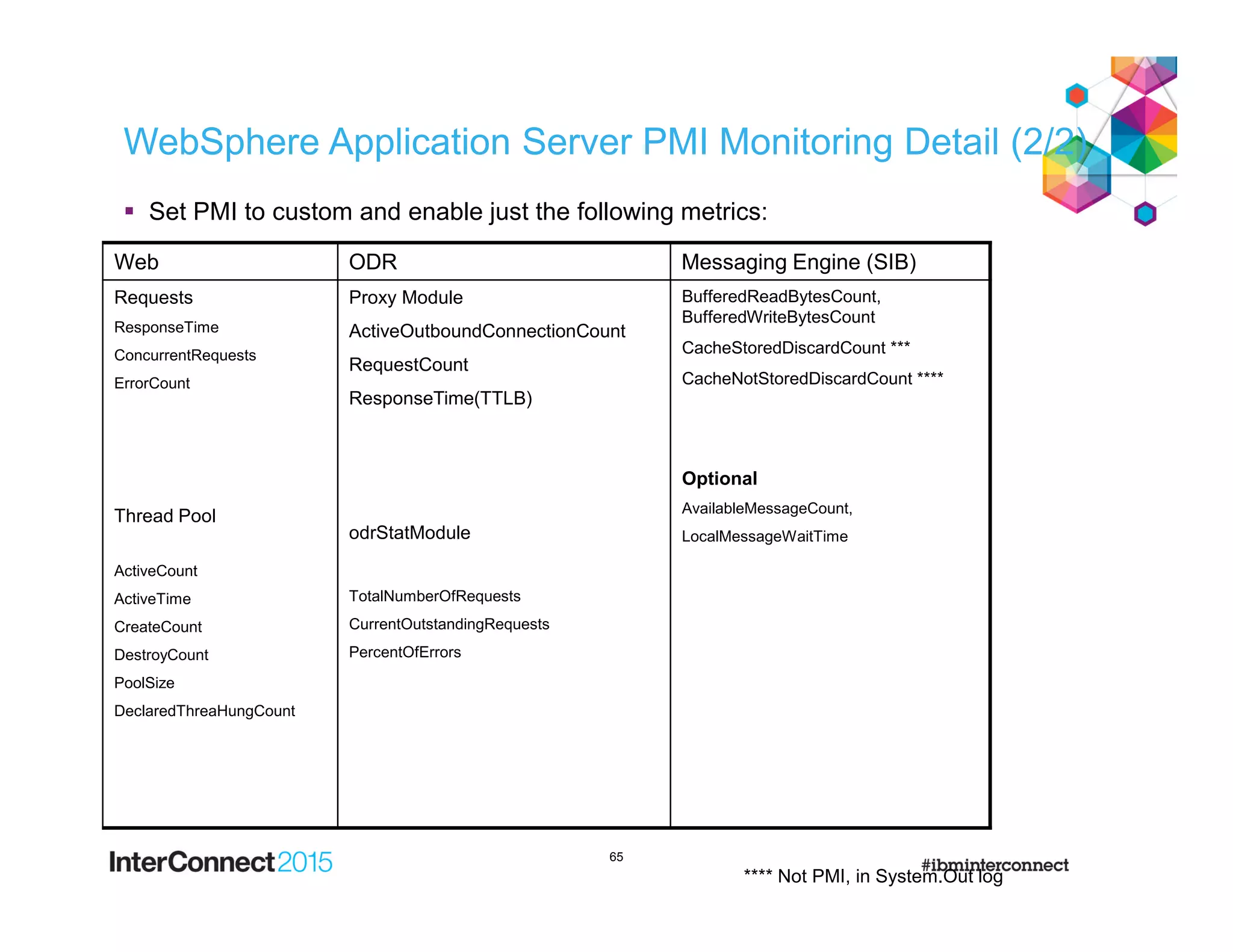 65
WebSphere Application Server PMI Monitoring Detail (2/2)
Web ODR Messaging Engine (SIB)
Requests
ResponseTime
ConcurrentRequests
ErrorCount
Thread Pool
ActiveCount
ActiveTime
CreateCount
DestroyCount
PoolSize
DeclaredThreaHungCount
Proxy Module
ActiveOutboundConnectionCount
RequestCount
ResponseTime(TTLB)
odrStatModule
TotalNumberOfRequests
CurrentOutstandingRequests
PercentOfErrors
BufferedReadBytesCount,
BufferedWriteBytesCount
CacheStoredDiscardCount ***
CacheNotStoredDiscardCount ****
Optional
AvailableMessageCount,
LocalMessageWaitTime
 Set PMI to custom and enable just the following metrics:
**** Not PMI, in System.Out log
 