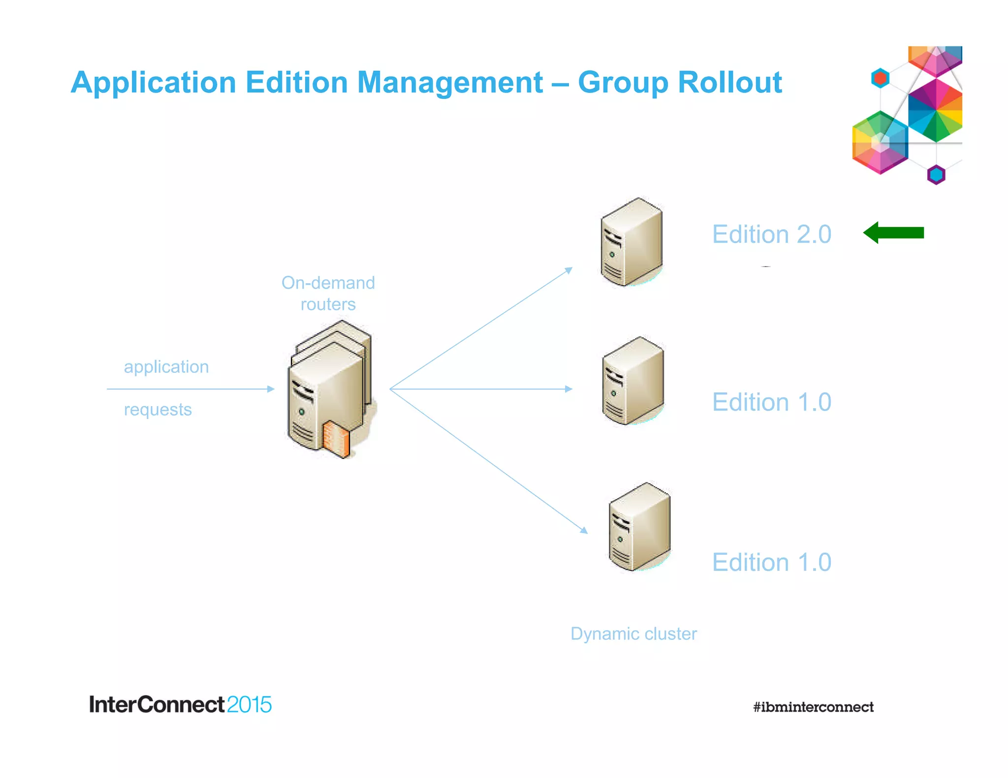 Application Edition Management – Group Rollout
quiesce &
stop
Edition 1.0
Edition 1.0
Edition 1.0
On-demand
routers
Dynamic cluster
Edition 2.0
restart
application
requests
 