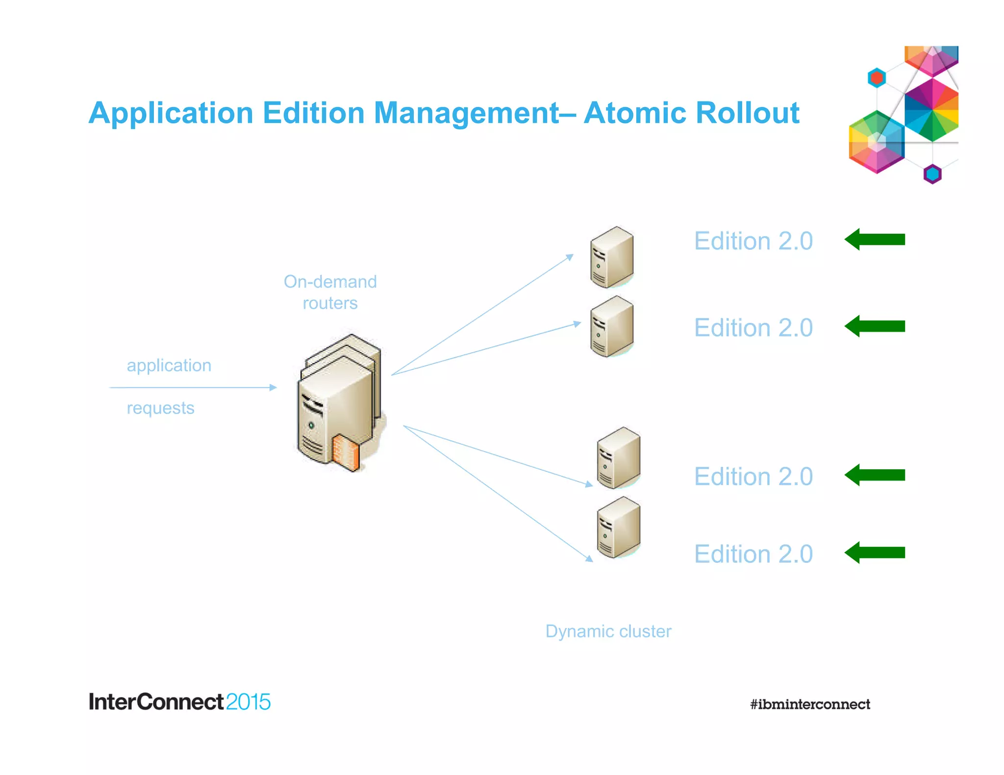 Application Edition Management– Atomic Rollout
quiesce
& stop
Edition 1.0
Edition 1.0
Edition 1.0
On-demand
routers
Dynamic cluster
Edition 1.0
application
requests
Edition 2.0
Edition 2.0
quiesce
& stop
Edition 2.0
Edition 2.0
request
request
request
restart
restart
 