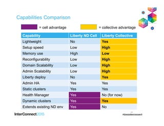 Capabilities Comparison
27
Capability Liberty ND Cell Liberty Collective
Lightweight No Yes
Setup speed Low High
Memory use High Low
Reconfigurability Low High
Domain Scalability Low High
Admin Scalability Low High
Liberty deploy No Yes
Admin HA Yes Yes
Static clusters Yes Yes
Health Manager Yes No (for now)
Dynamic clusters Yes Yes
Extends existing ND env Yes No
= cell advantage = collective advantage
 