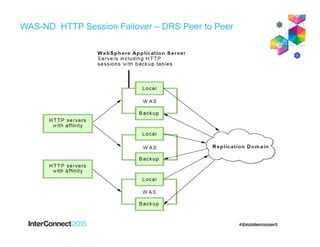 WAS-ND HTTP Session Failover – DRS Peer to Peer
Peer to Peer Configuration
 