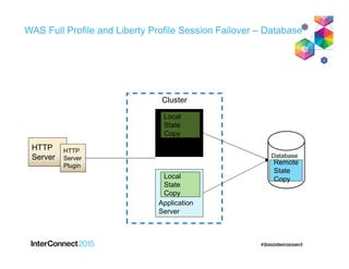 WAS Full Profile and Liberty Profile Session Failover – Database
HTTP
Server
HTTP
Server
Plugin
Application
Server
Local
State
Copy
Application
Server
Local
State
Copy
Cluster
Remote
State
Copy
Database
 