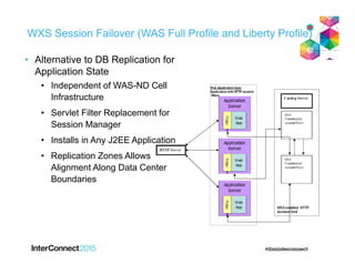 WebSphere eXtreme Scale
• Alternative to DB Replication for
Application State
• Independent of WAS-ND Cell
Infrastructure
• Servlet Filter Replacement for
Session Manager
• Installs in Any J2EE Application
• Replication Zones Allows
Alignment Along Data Center
Boundaries
WXS Session Failover (WAS Full Profile and Liberty Profile)
 