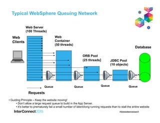 Web Server
(100 Threads)
Queue
Web
Container
(50 threads)
Queue
ORB Pool
(25 threads)
Requests
Database
JDBC Pool
(10 objects)
Web
Clients
Queue Queue
Typical WebSphere Queuing Network
• Guiding Principle – Keep the website moving!
• Don’t allow a large request queue to build in the App Server.
• It’s better to prematurely fail a small number of latent/long running requests than to stall the entire website
 