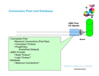 Connection Pool and Database
Database
JDBC Pool
(10 objects)
Queue• Connection Pool
•Maximum Connections (Pool Size)
• Connection Timeout
• PurgePolicy
•EntirePool (Default)
•JDBC Provider
• Read Timeout *
• Login Timeout *
•Database
• Maximum Connections *
* Name varies by vendor
 