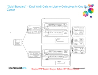 “Gold Standard” – Dual WAS Cells or Liberty Collectives in One Data
Center
Sharing HTTP Session Between Cells is NOT Recommended
 