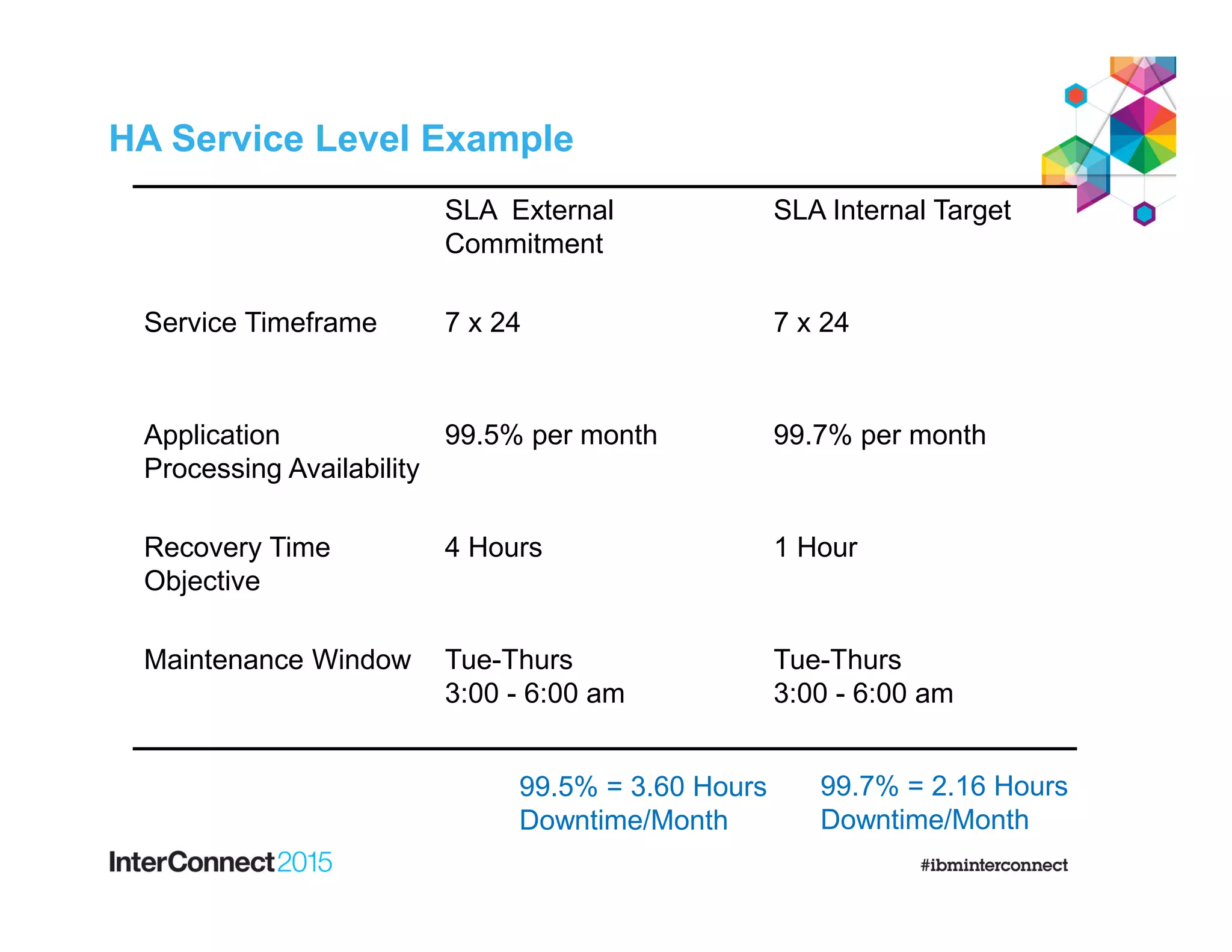 HA Service Level Example
SLA External
Commitment
SLA Internal Target
Service Timeframe 7 x 24 7 x 24
Application
Processing Availability
99.5% per month 99.7% per month
Recovery Time
Objective
4 Hours 1 Hour
Maintenance Window Tue-Thurs
3:00 - 6:00 am
Tue-Thurs
3:00 - 6:00 am
99.5% = 3.60 Hours
Downtime/Month
99.7% = 2.16 Hours
Downtime/Month
 