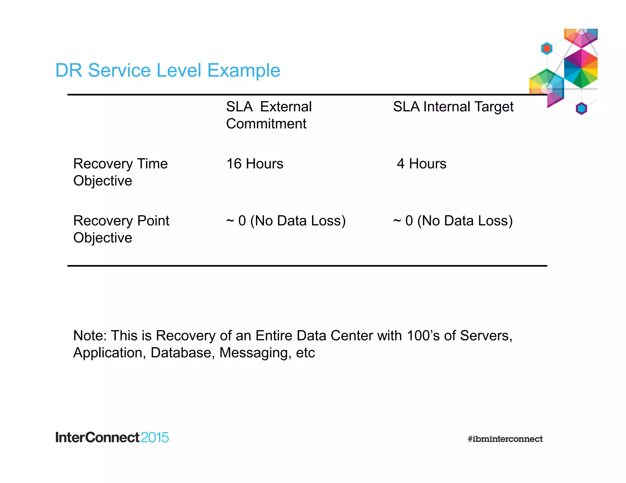 DR Service Level Example
SLA External
Commitment
SLA Internal Target
Recovery Time
Objective
16 Hours 4 Hours
Recovery Point
Objective
~ 0 (No Data Loss) ~ 0 (No Data Loss)
Note: This is Recovery of an Entire Data Center with 100’s of Servers,
Application, Database, Messaging, etc
 