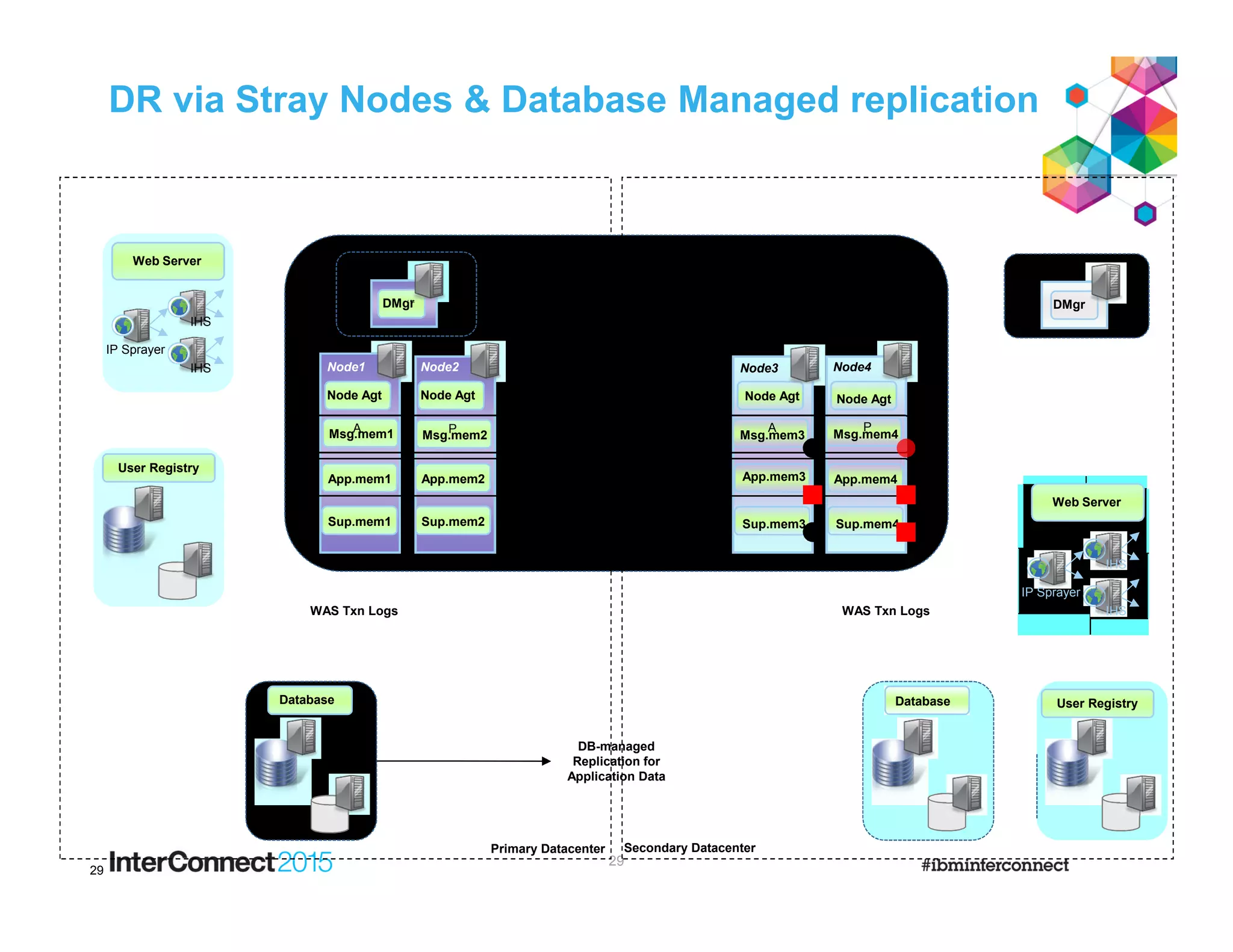 DR via Stray Nodes & Database Managed replication
29
29
IP Sprayer
Node Agt
Node1
Messaging
Web Server
DMgr
AppTarget
Support
IHS
IHS
App.mem1
Sup.mem1
Node Agt
Node2
App.mem2
Sup.mem2
IP Sprayer
Node3
DMgr
IHS
IHS
App.mem3
Sup.mem3
Node4
App.mem4
Sup.mem4
WAS Txn Logs WAS Txn Logs
User Registry
Primary Datacenter Secondary Datacenter
Database Database
DB-managed
Replication for
Application Data
Msg.mem1 Msg.mem2
A P
Msg.mem3 Msg.mem4
A P
Node AgtNode Agt
User Registry
Web Server
 