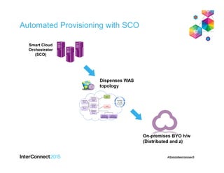 Automated Provisioning with SCO
On-premises BYO h/w
(Distributed and z)
Dispenses WAS
topology
Smart Cloud
Orchestrator
(SCO)
 